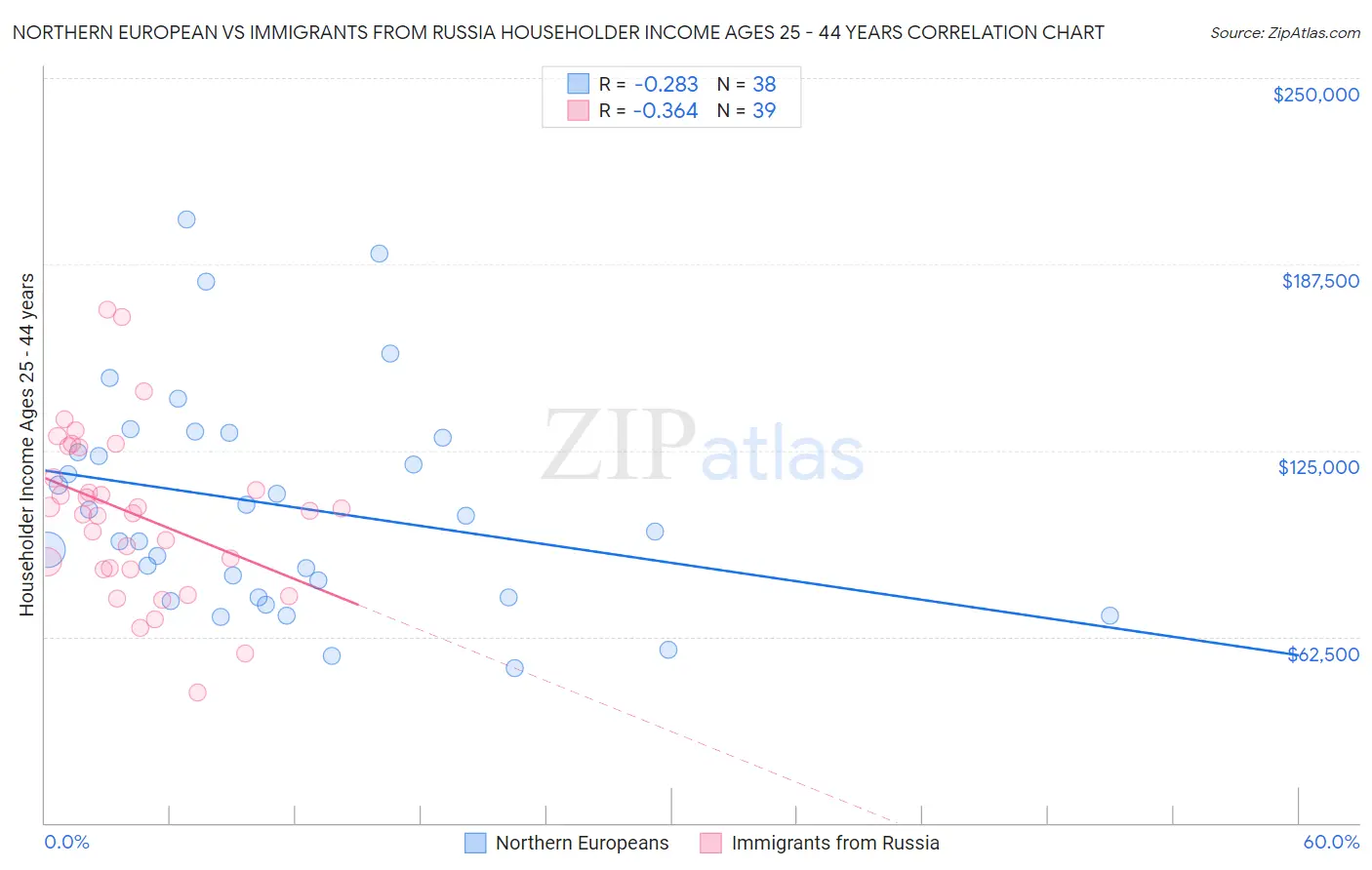 Northern European vs Immigrants from Russia Householder Income Ages 25 - 44 years