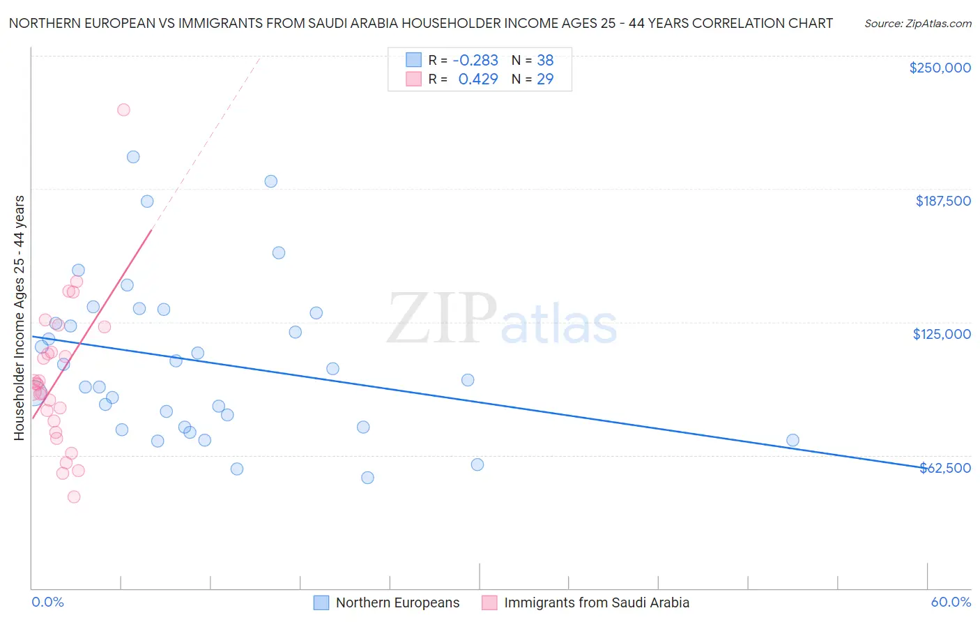 Northern European vs Immigrants from Saudi Arabia Householder Income Ages 25 - 44 years