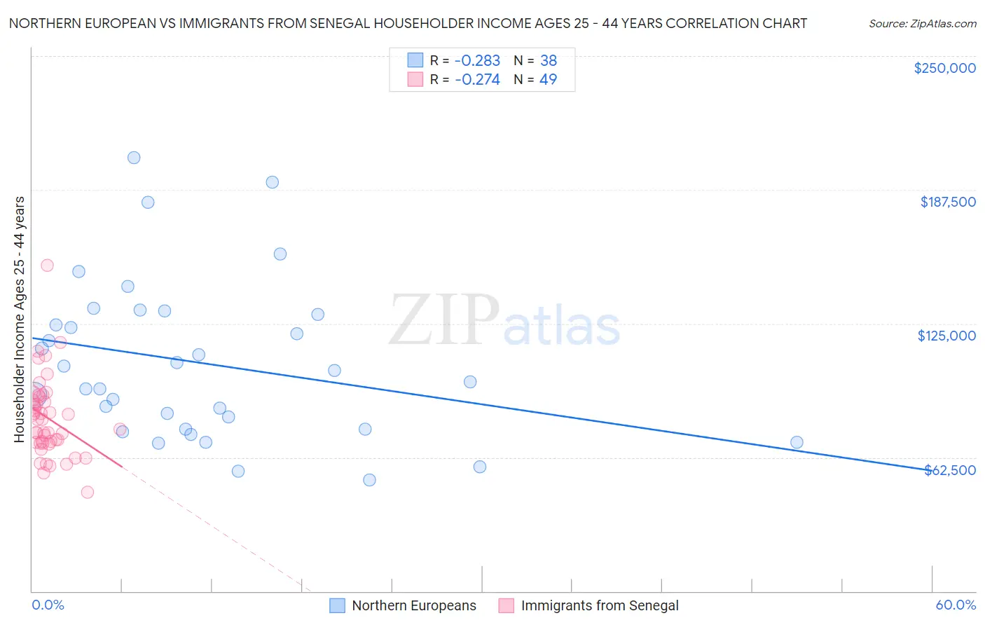 Northern European vs Immigrants from Senegal Householder Income Ages 25 - 44 years