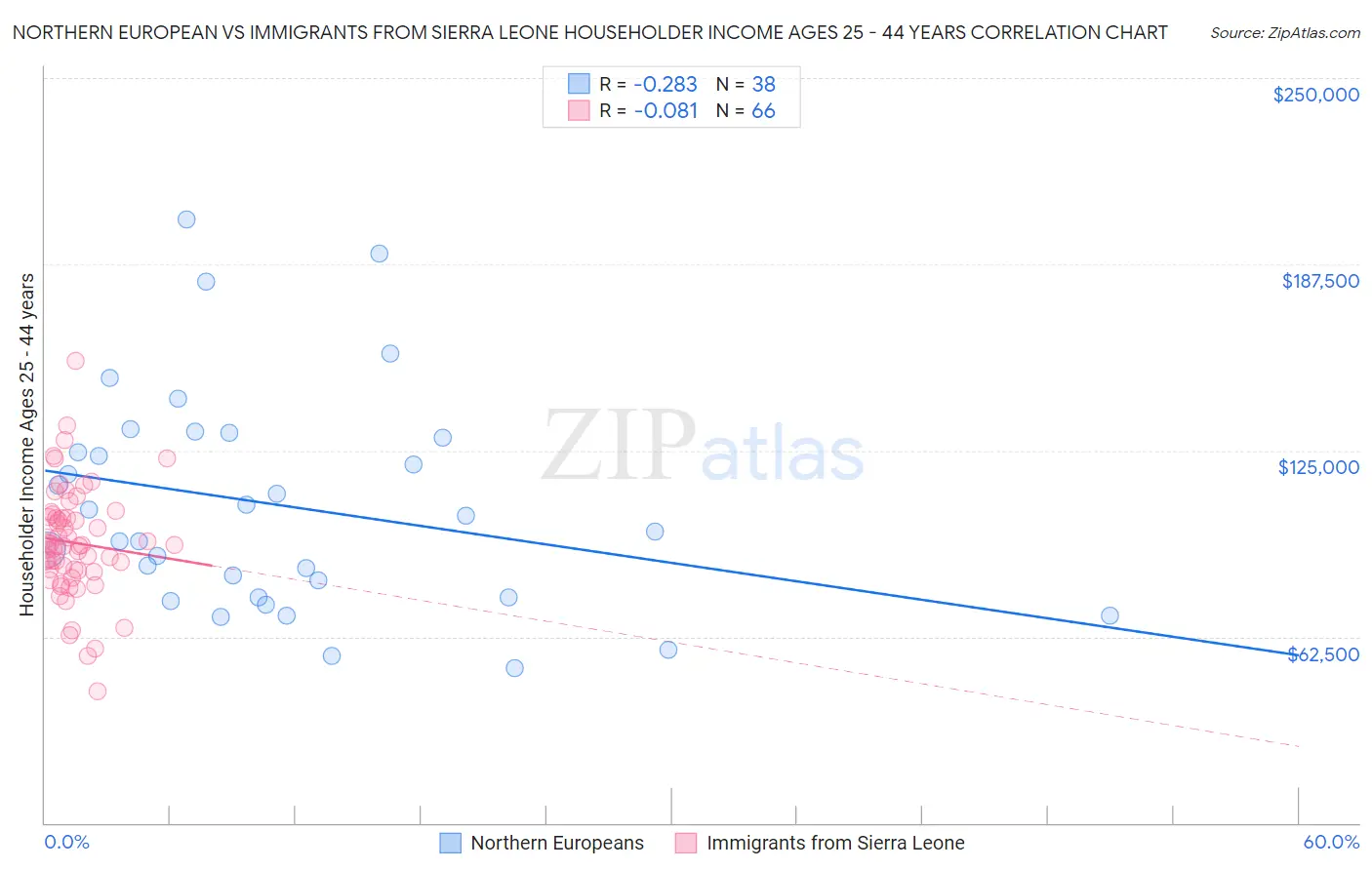 Northern European vs Immigrants from Sierra Leone Householder Income Ages 25 - 44 years