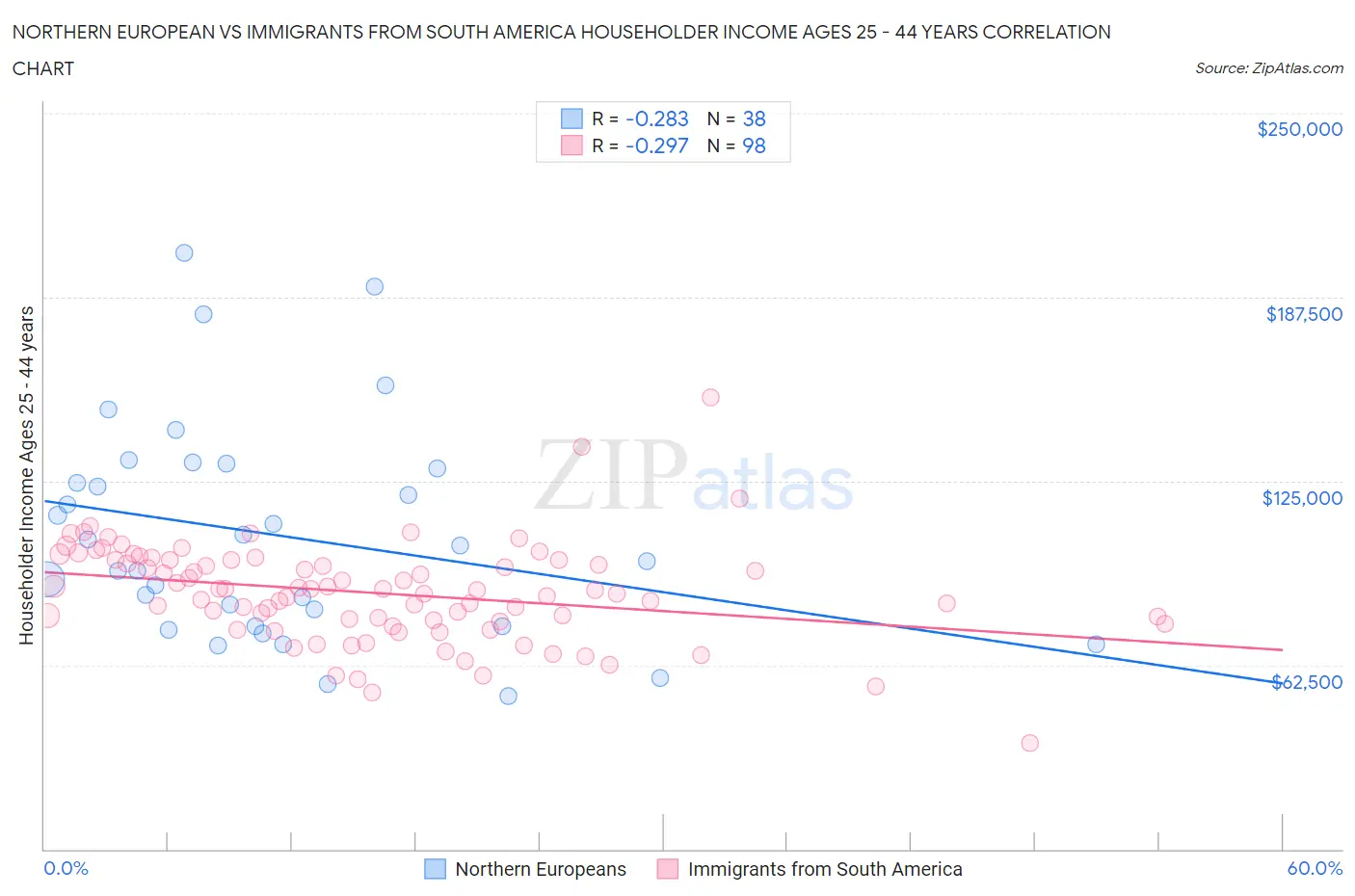 Northern European vs Immigrants from South America Householder Income Ages 25 - 44 years