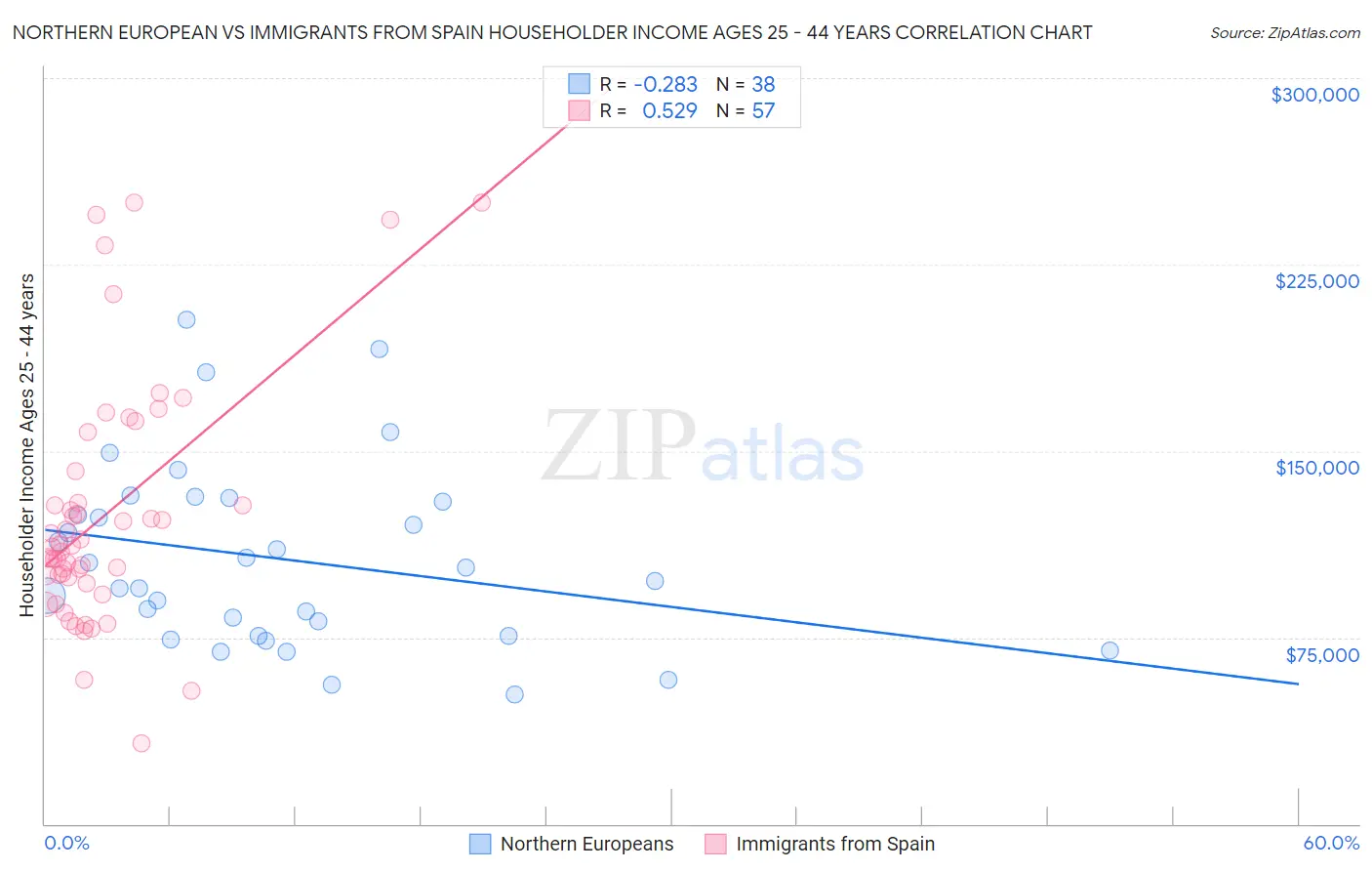 Northern European vs Immigrants from Spain Householder Income Ages 25 - 44 years