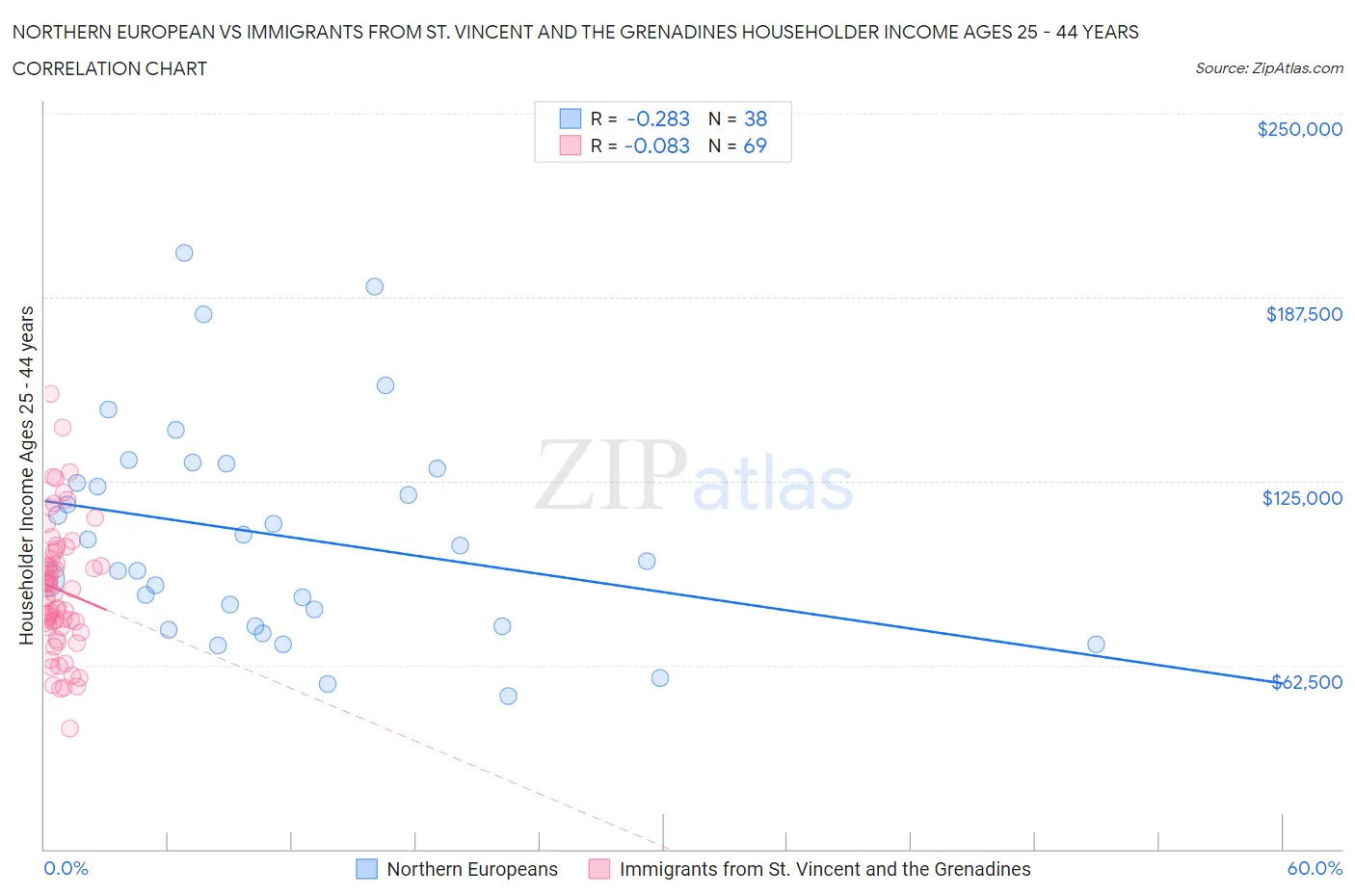 Northern European vs Immigrants from St. Vincent and the Grenadines Householder Income Ages 25 - 44 years