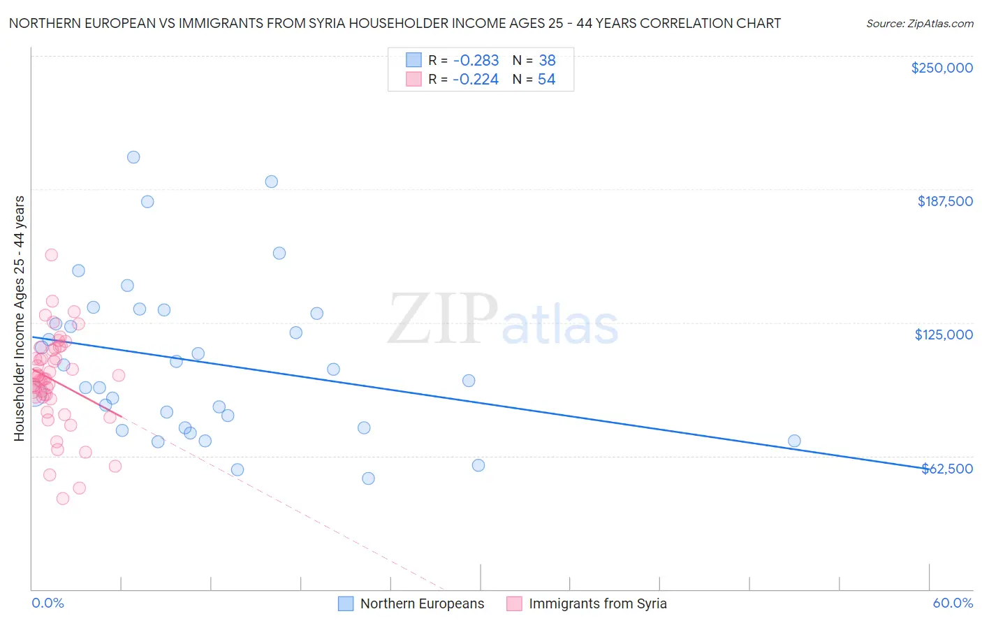 Northern European vs Immigrants from Syria Householder Income Ages 25 - 44 years