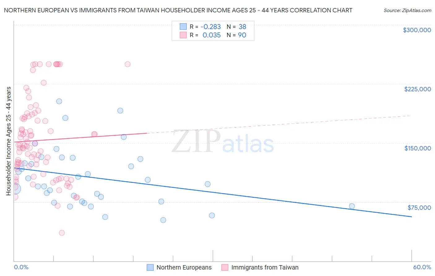 Northern European vs Immigrants from Taiwan Householder Income Ages 25 - 44 years