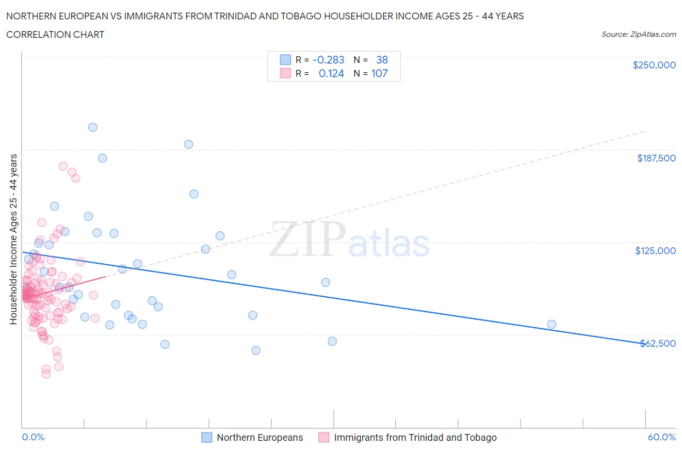 Northern European vs Immigrants from Trinidad and Tobago Householder Income Ages 25 - 44 years