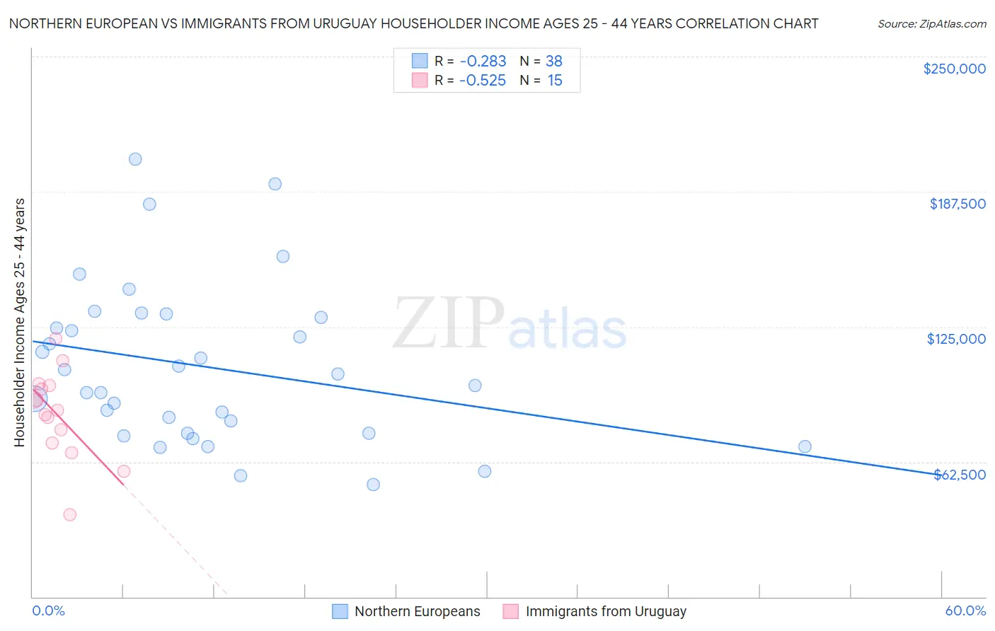 Northern European vs Immigrants from Uruguay Householder Income Ages 25 - 44 years