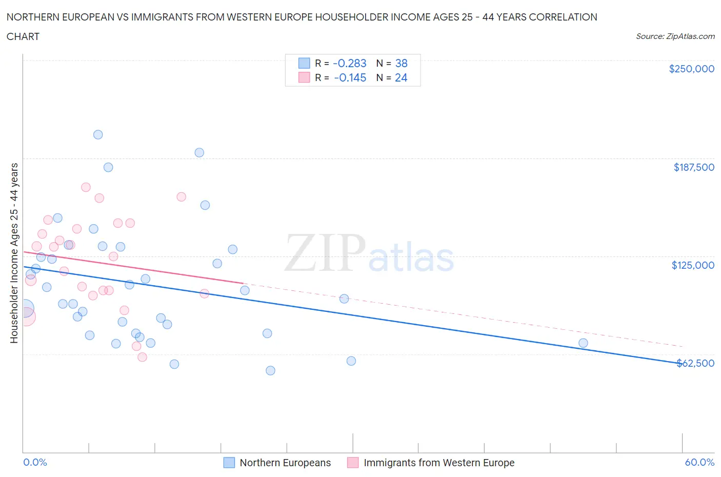 Northern European vs Immigrants from Western Europe Householder Income Ages 25 - 44 years