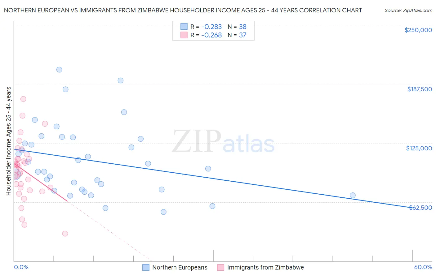 Northern European vs Immigrants from Zimbabwe Householder Income Ages 25 - 44 years