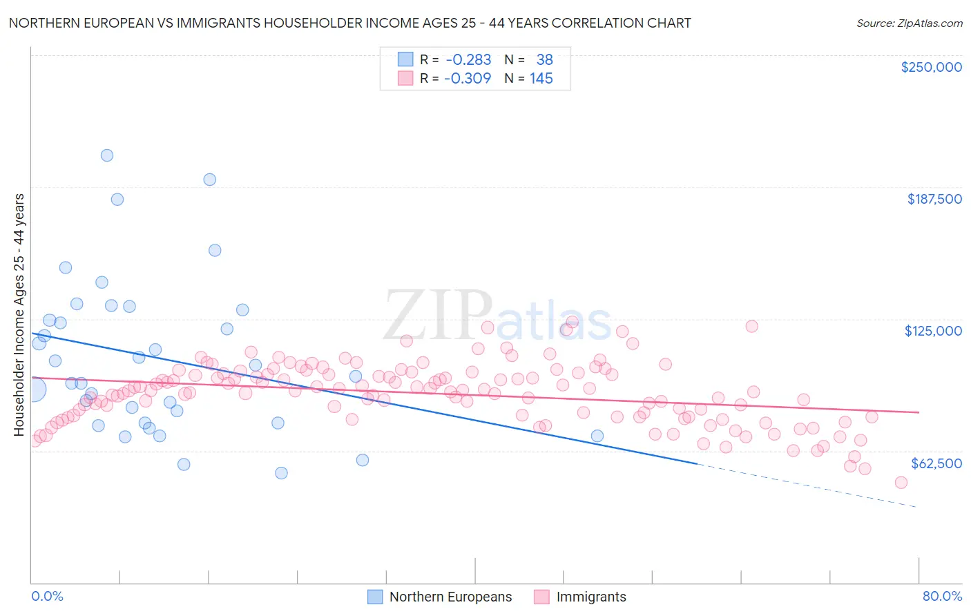 Northern European vs Immigrants Householder Income Ages 25 - 44 years