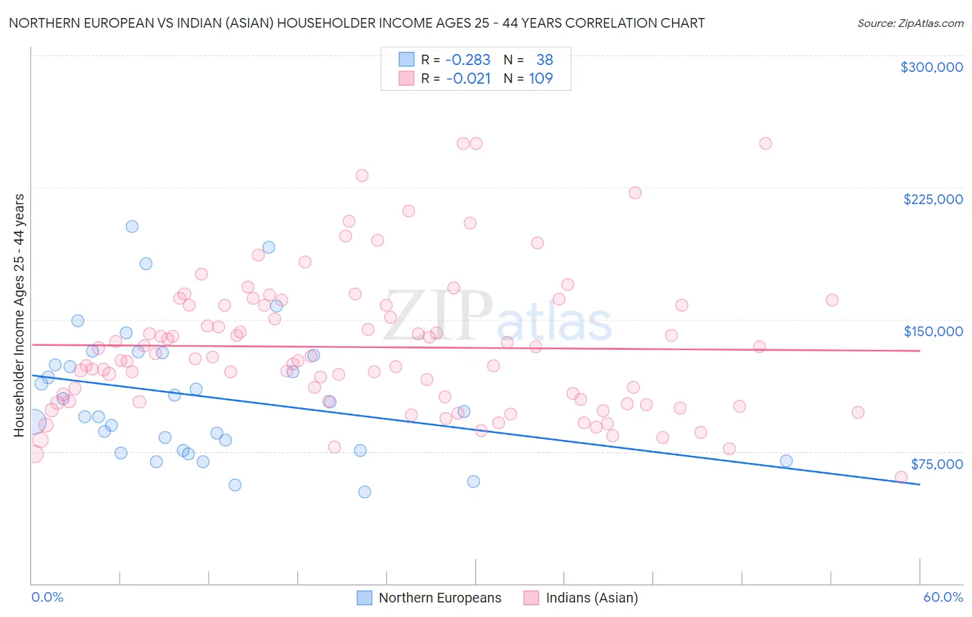 Northern European vs Indian (Asian) Householder Income Ages 25 - 44 years