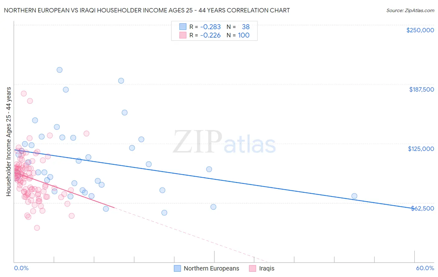 Northern European vs Iraqi Householder Income Ages 25 - 44 years