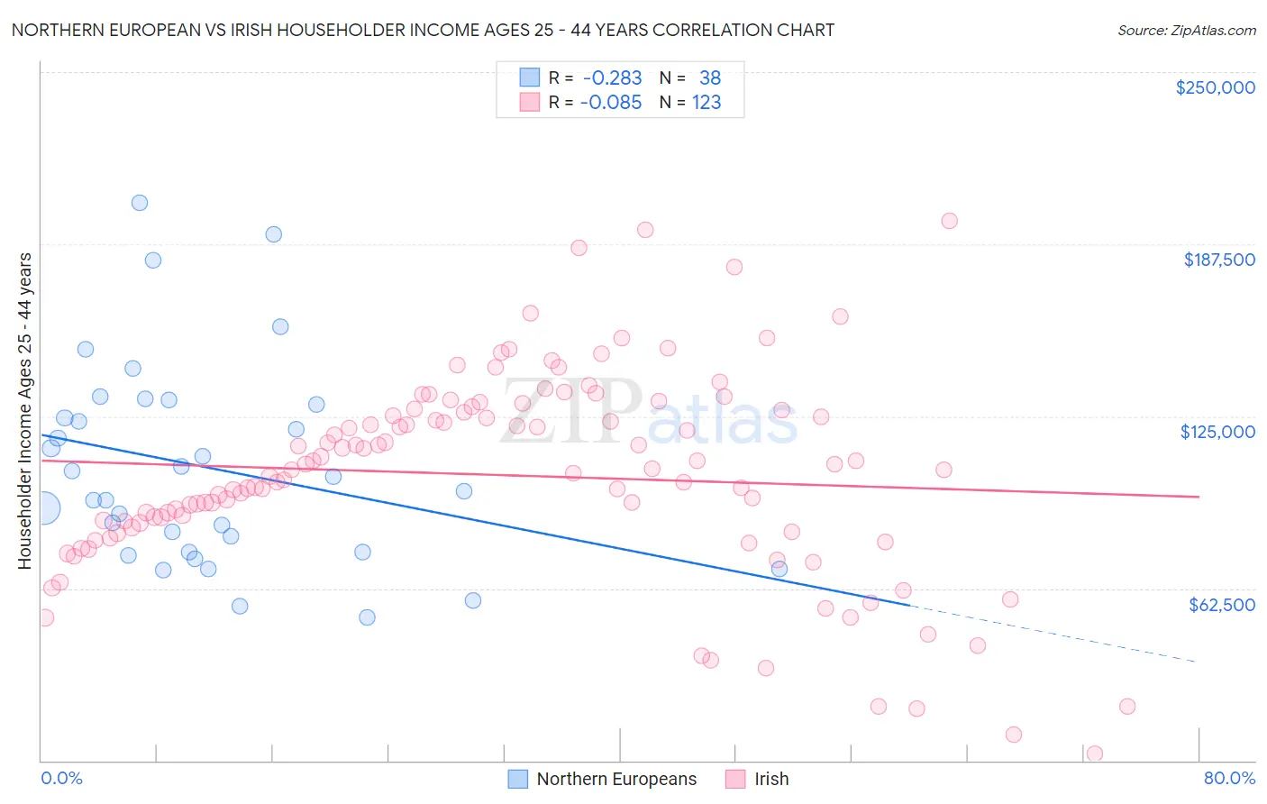 Northern European vs Irish Householder Income Ages 25 - 44 years