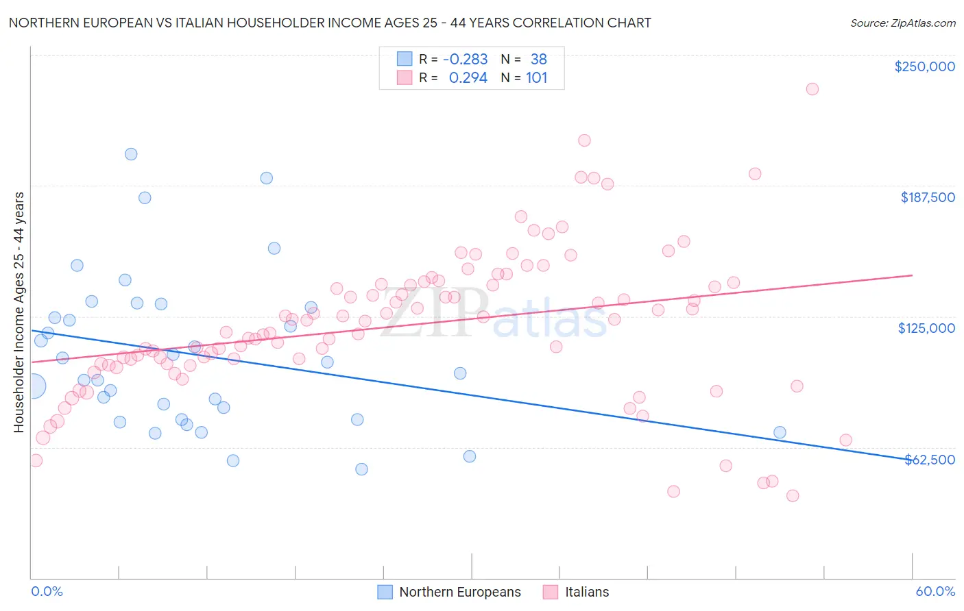 Northern European vs Italian Householder Income Ages 25 - 44 years