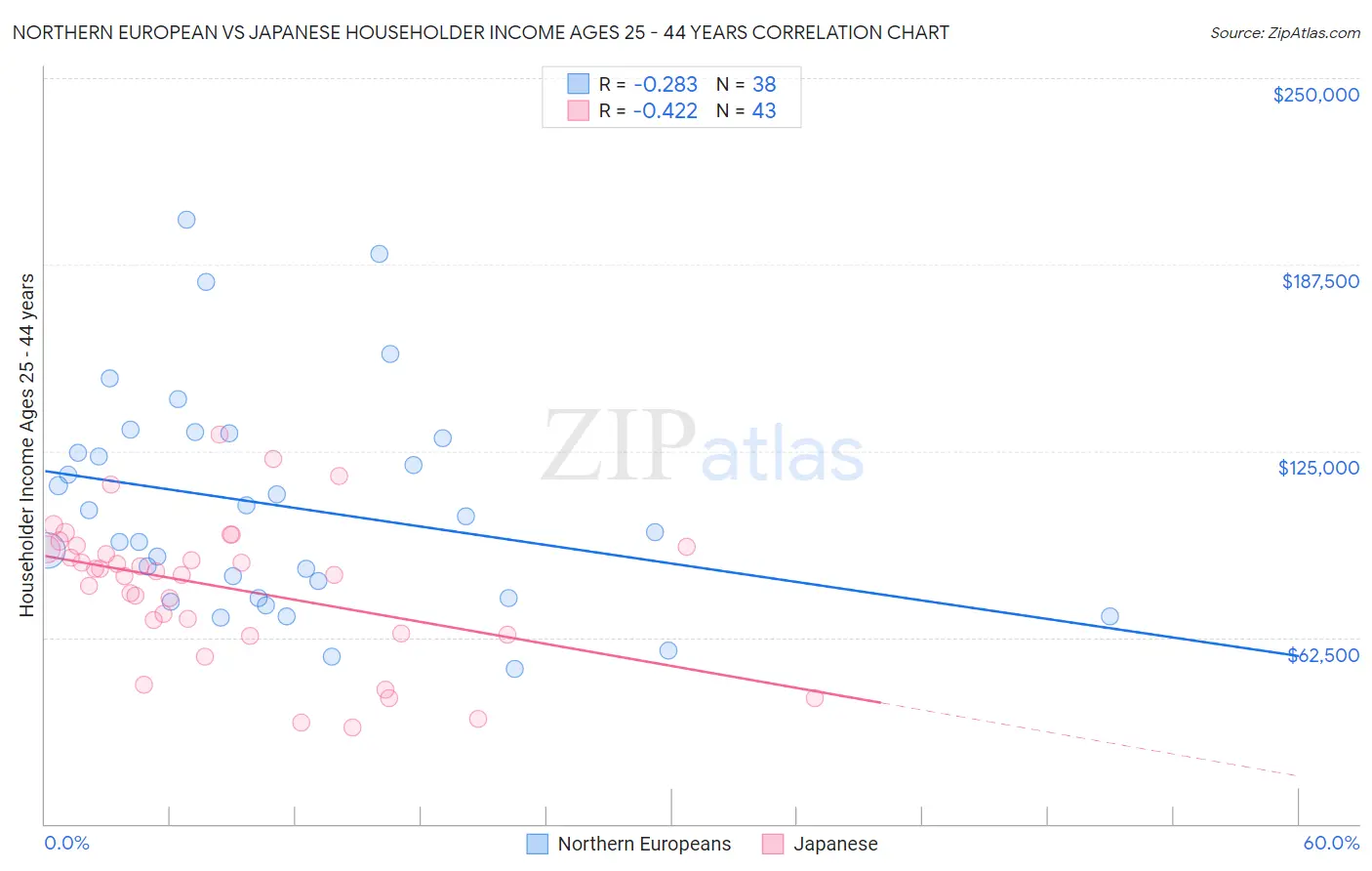 Northern European vs Japanese Householder Income Ages 25 - 44 years