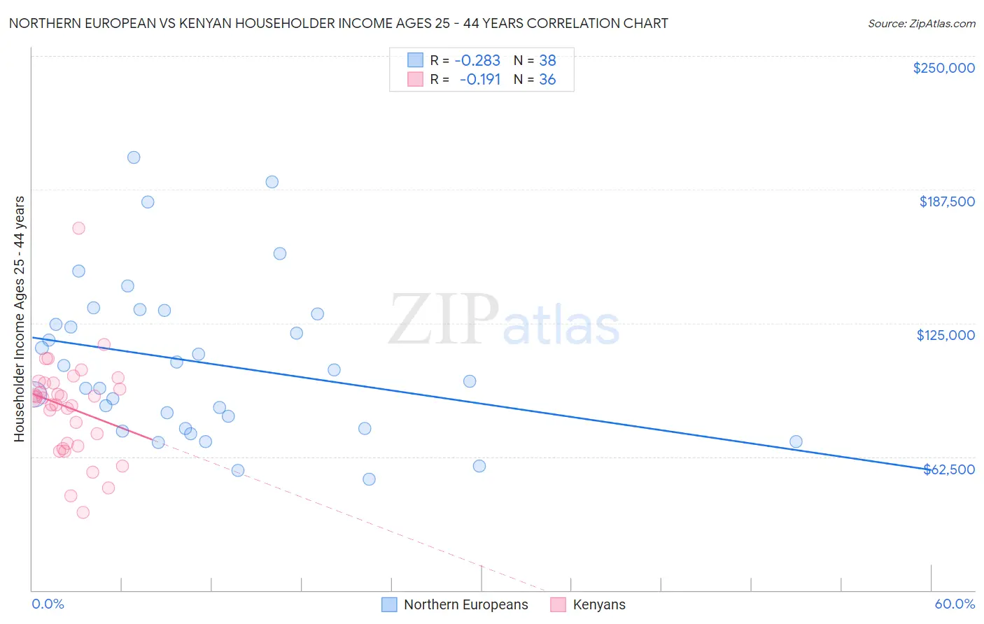 Northern European vs Kenyan Householder Income Ages 25 - 44 years