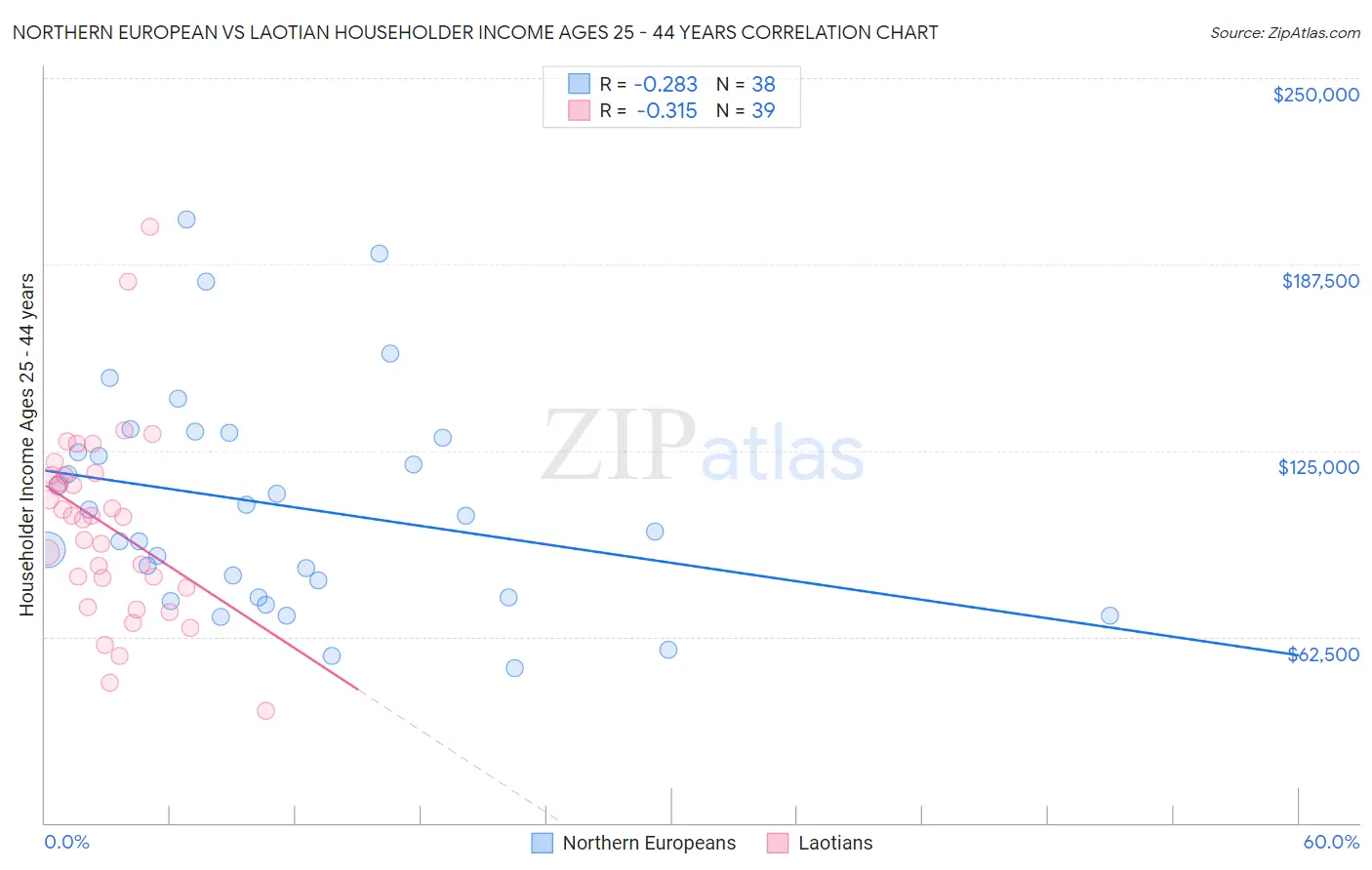 Northern European vs Laotian Householder Income Ages 25 - 44 years