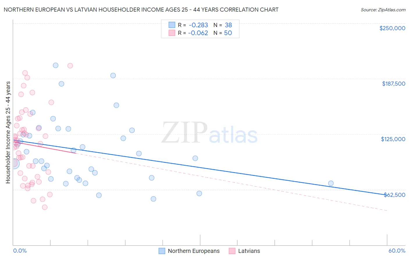 Northern European vs Latvian Householder Income Ages 25 - 44 years