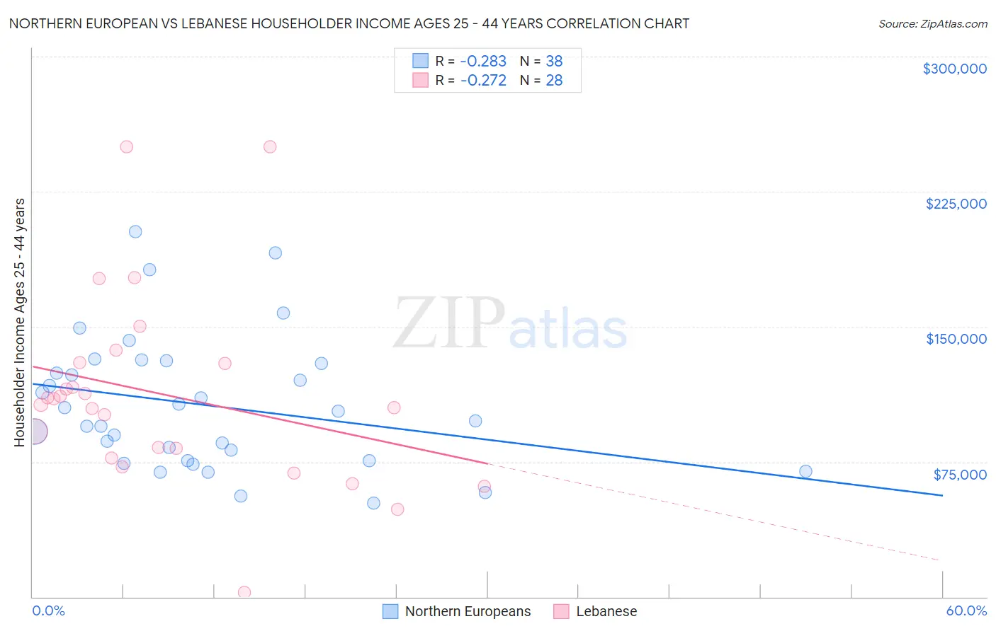 Northern European vs Lebanese Householder Income Ages 25 - 44 years