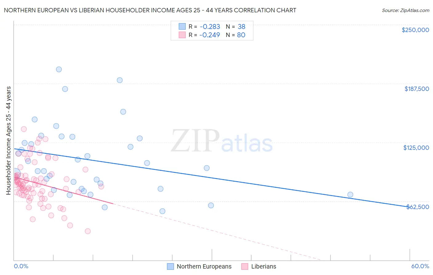 Northern European vs Liberian Householder Income Ages 25 - 44 years