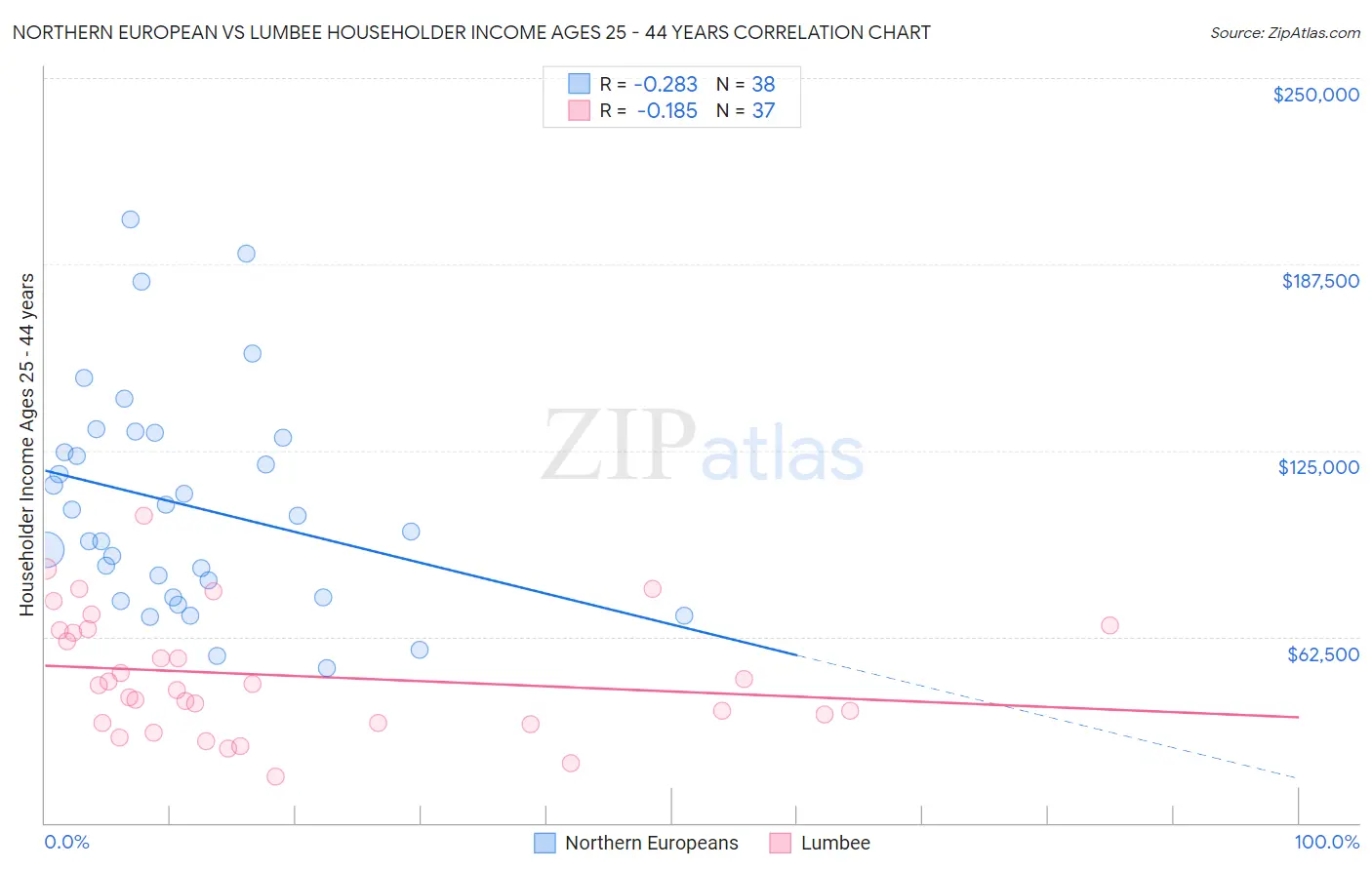 Northern European vs Lumbee Householder Income Ages 25 - 44 years