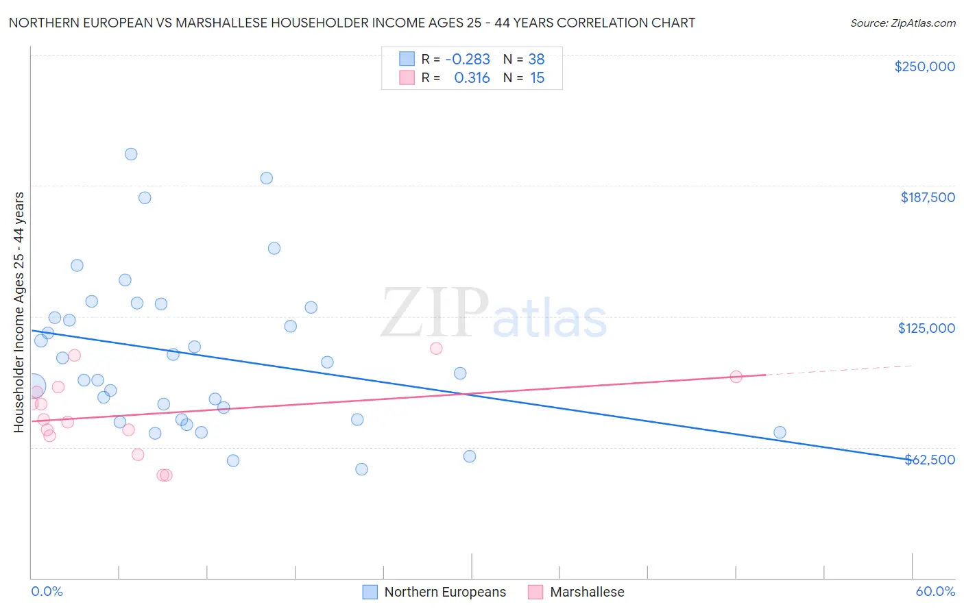Northern European vs Marshallese Householder Income Ages 25 - 44 years