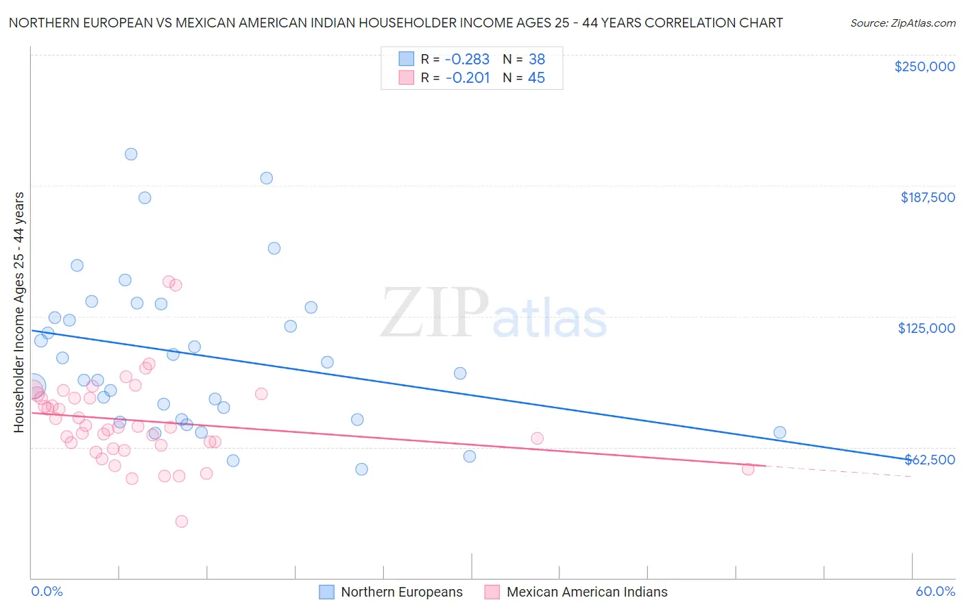 Northern European vs Mexican American Indian Householder Income Ages 25 - 44 years