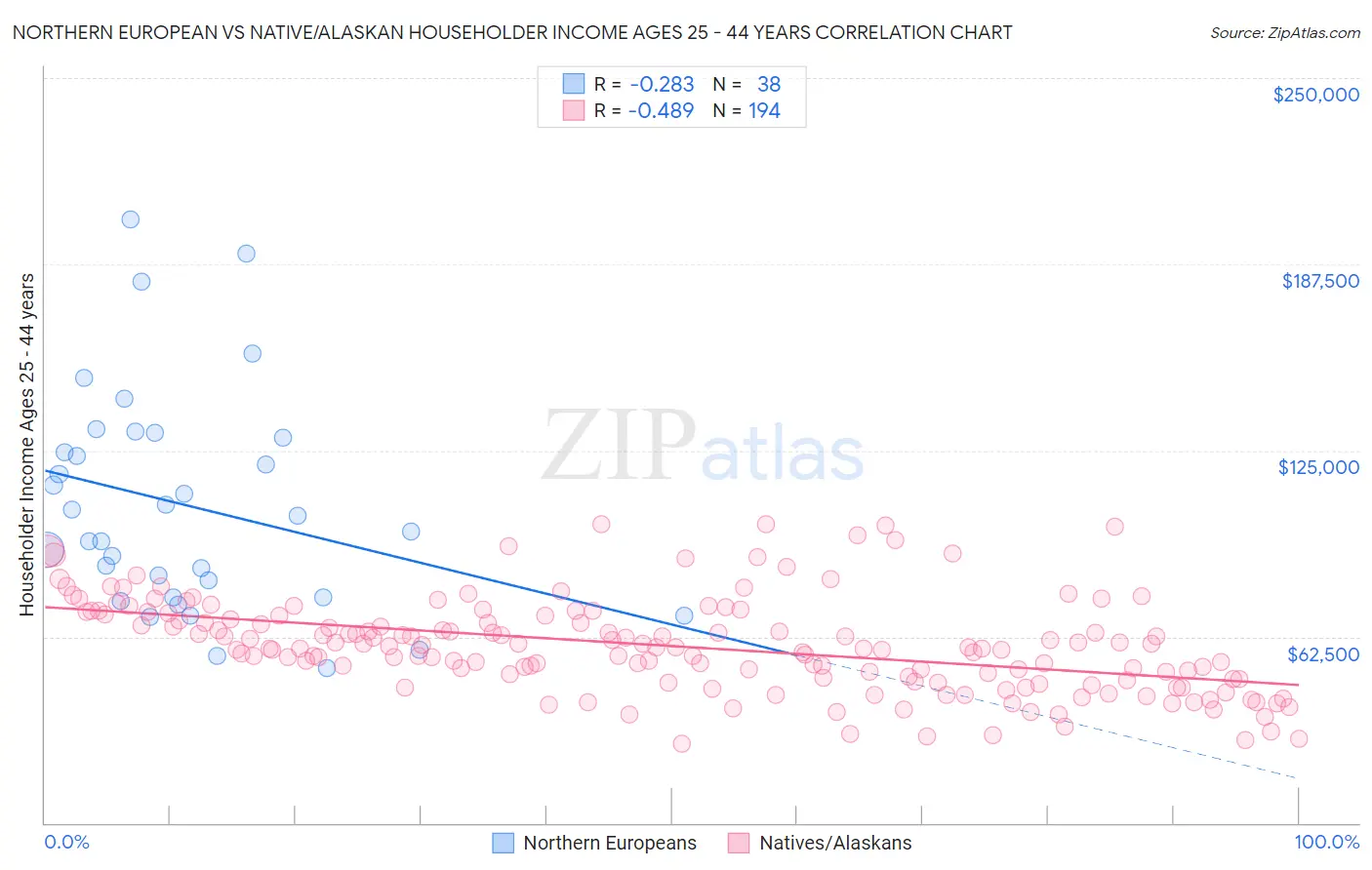 Northern European vs Native/Alaskan Householder Income Ages 25 - 44 years