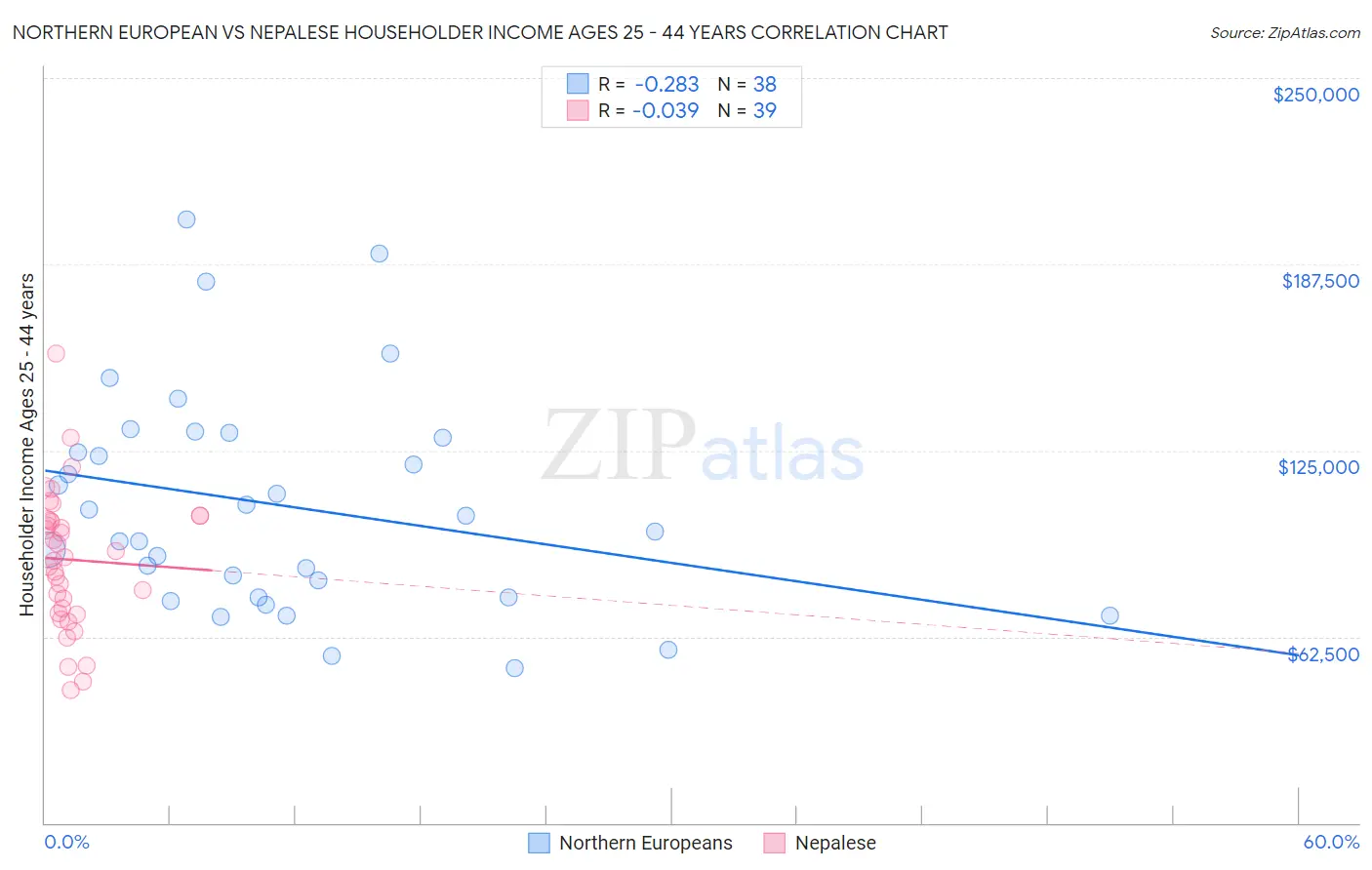Northern European vs Nepalese Householder Income Ages 25 - 44 years