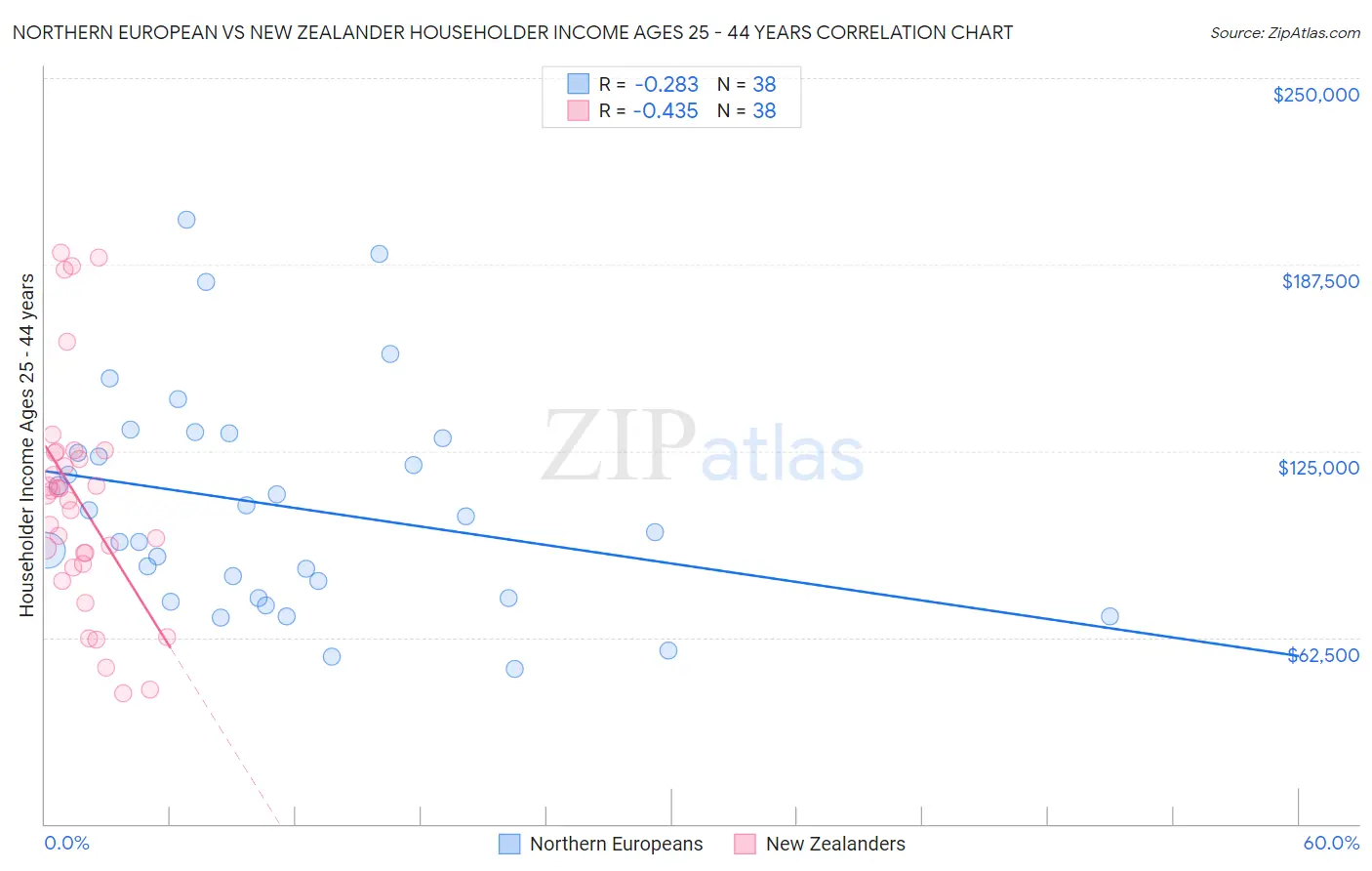 Northern European vs New Zealander Householder Income Ages 25 - 44 years