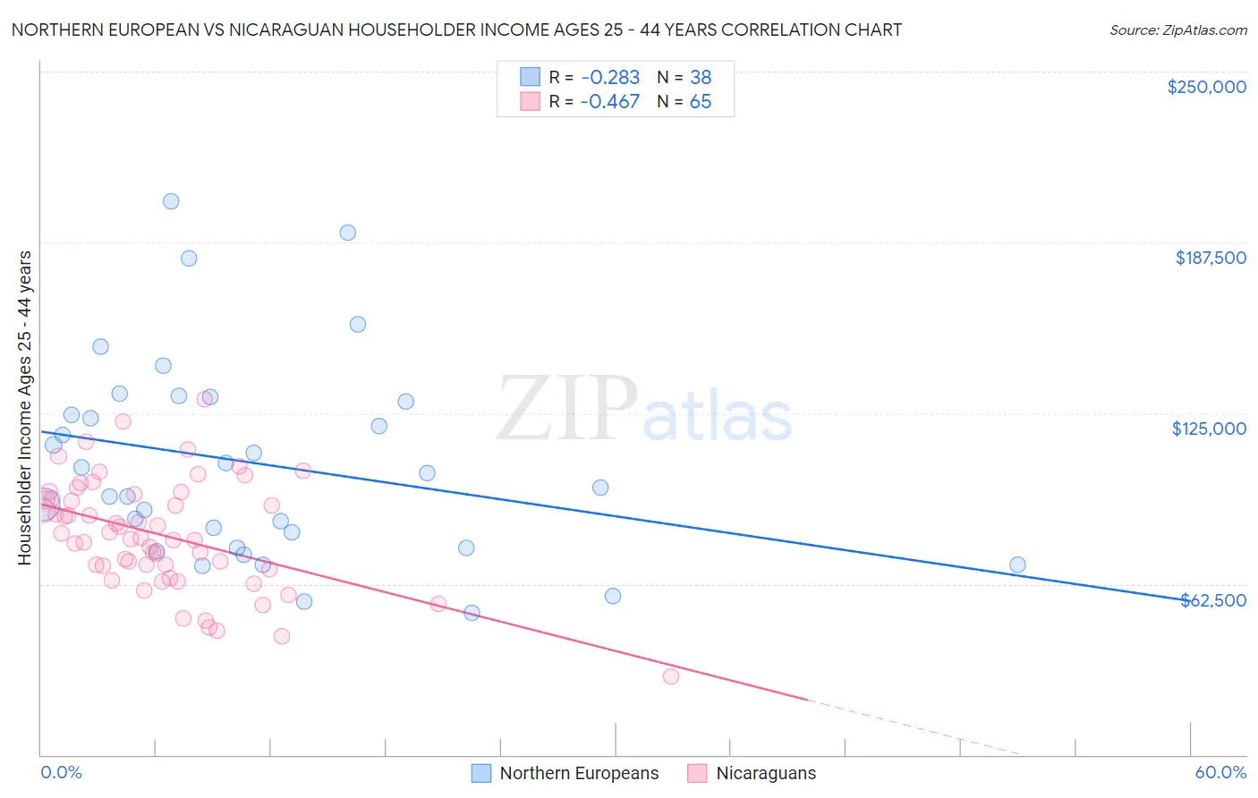 Northern European vs Nicaraguan Householder Income Ages 25 - 44 years