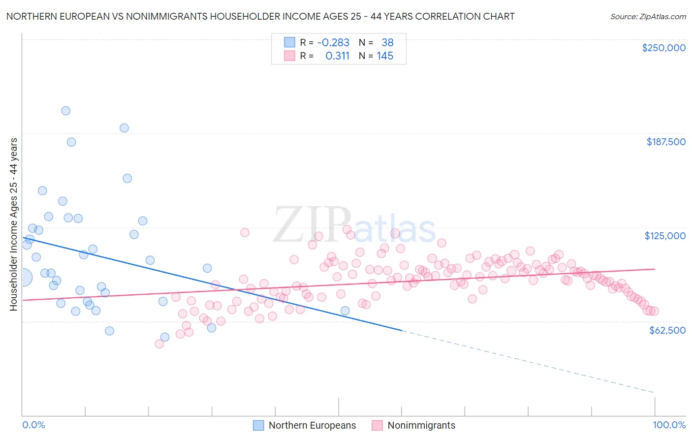Northern European vs Nonimmigrants Householder Income Ages 25 - 44 years