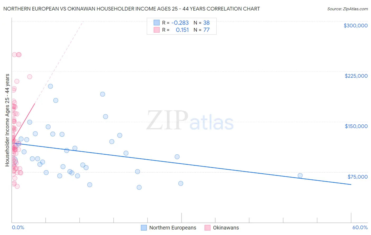 Northern European vs Okinawan Householder Income Ages 25 - 44 years