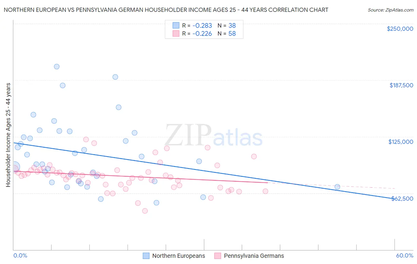 Northern European vs Pennsylvania German Householder Income Ages 25 - 44 years