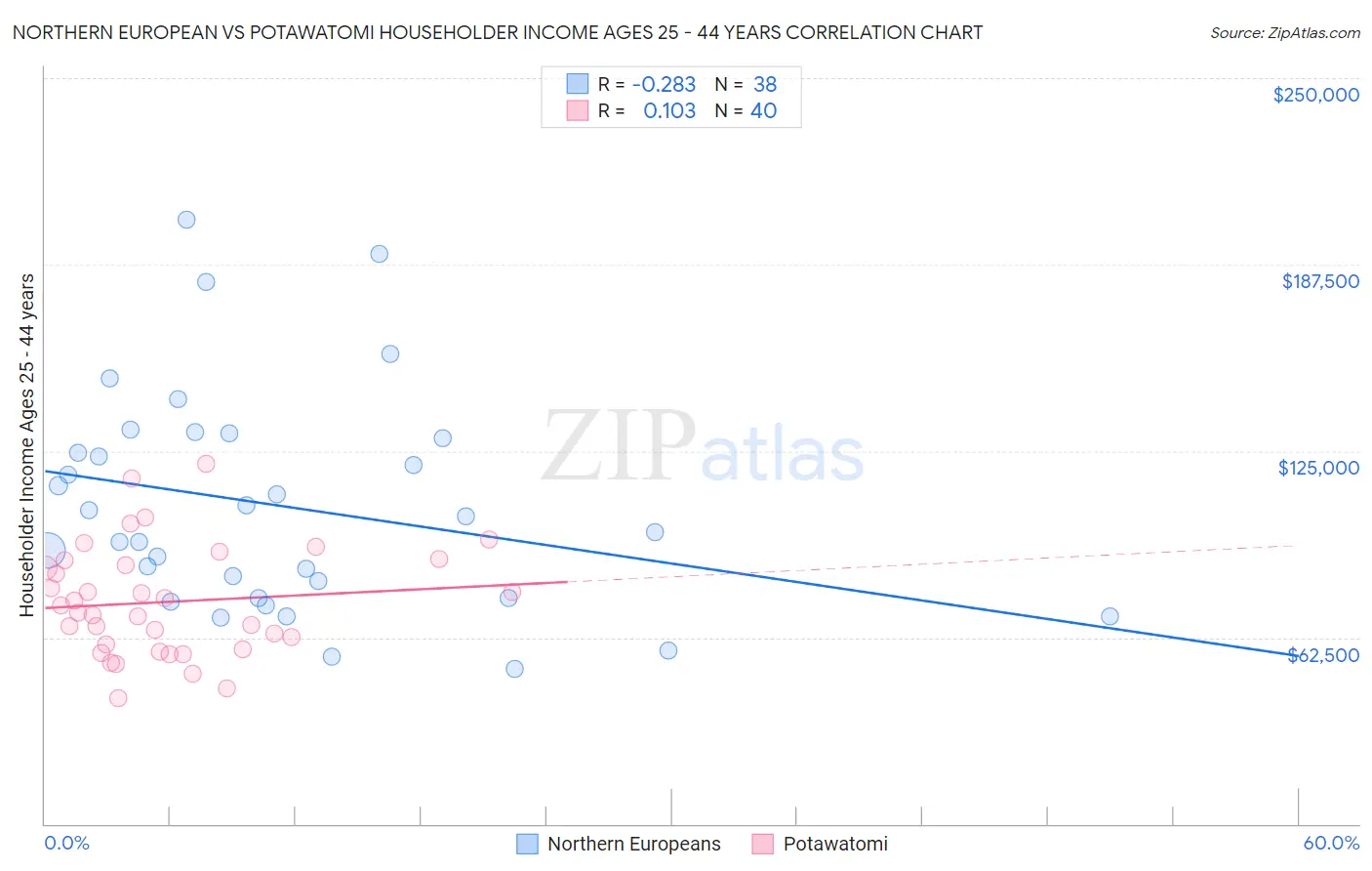 Northern European vs Potawatomi Householder Income Ages 25 - 44 years