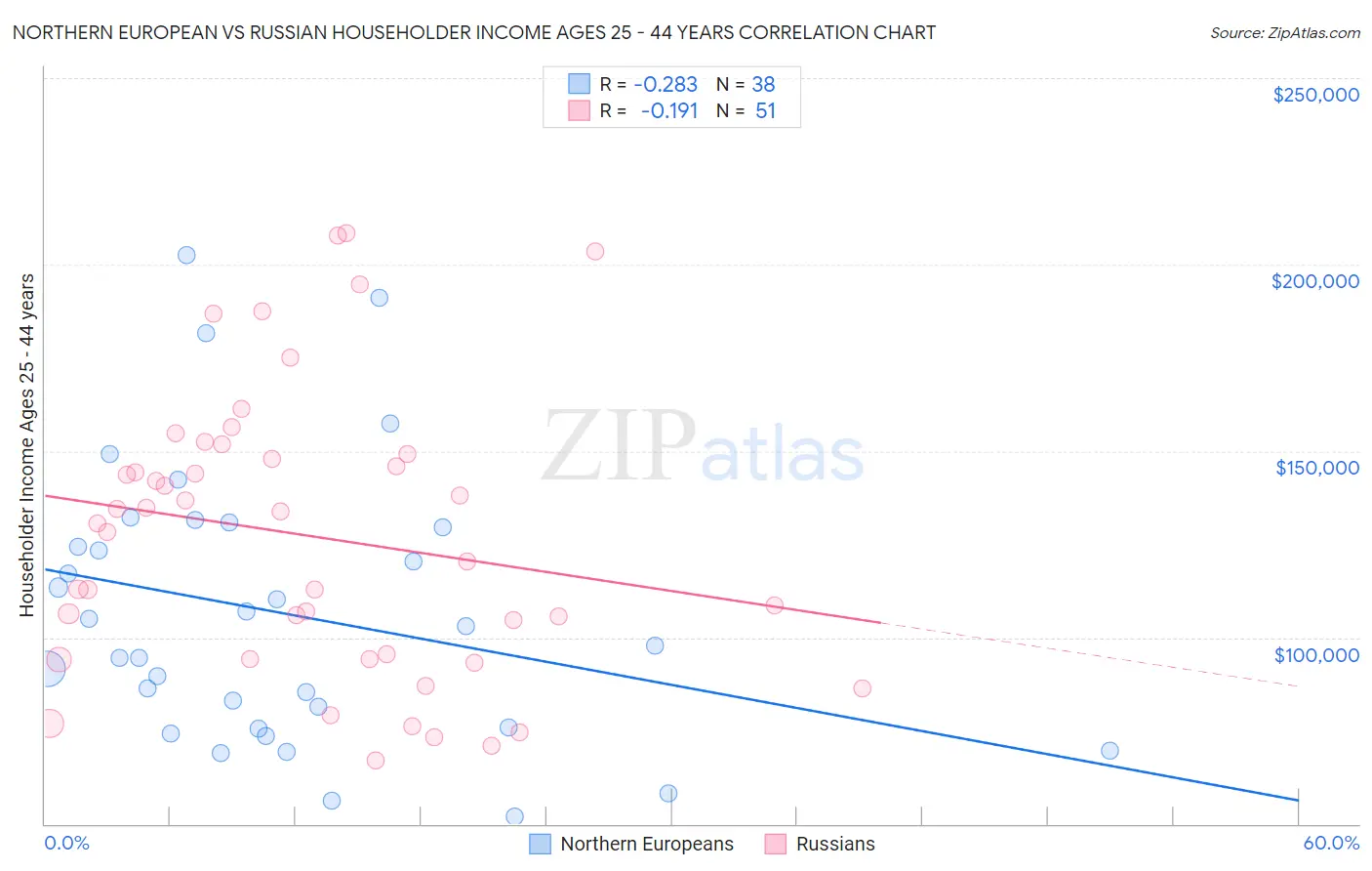 Northern European vs Russian Householder Income Ages 25 - 44 years