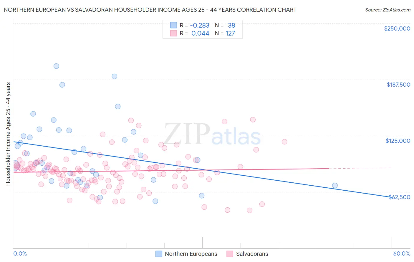 Northern European vs Salvadoran Householder Income Ages 25 - 44 years