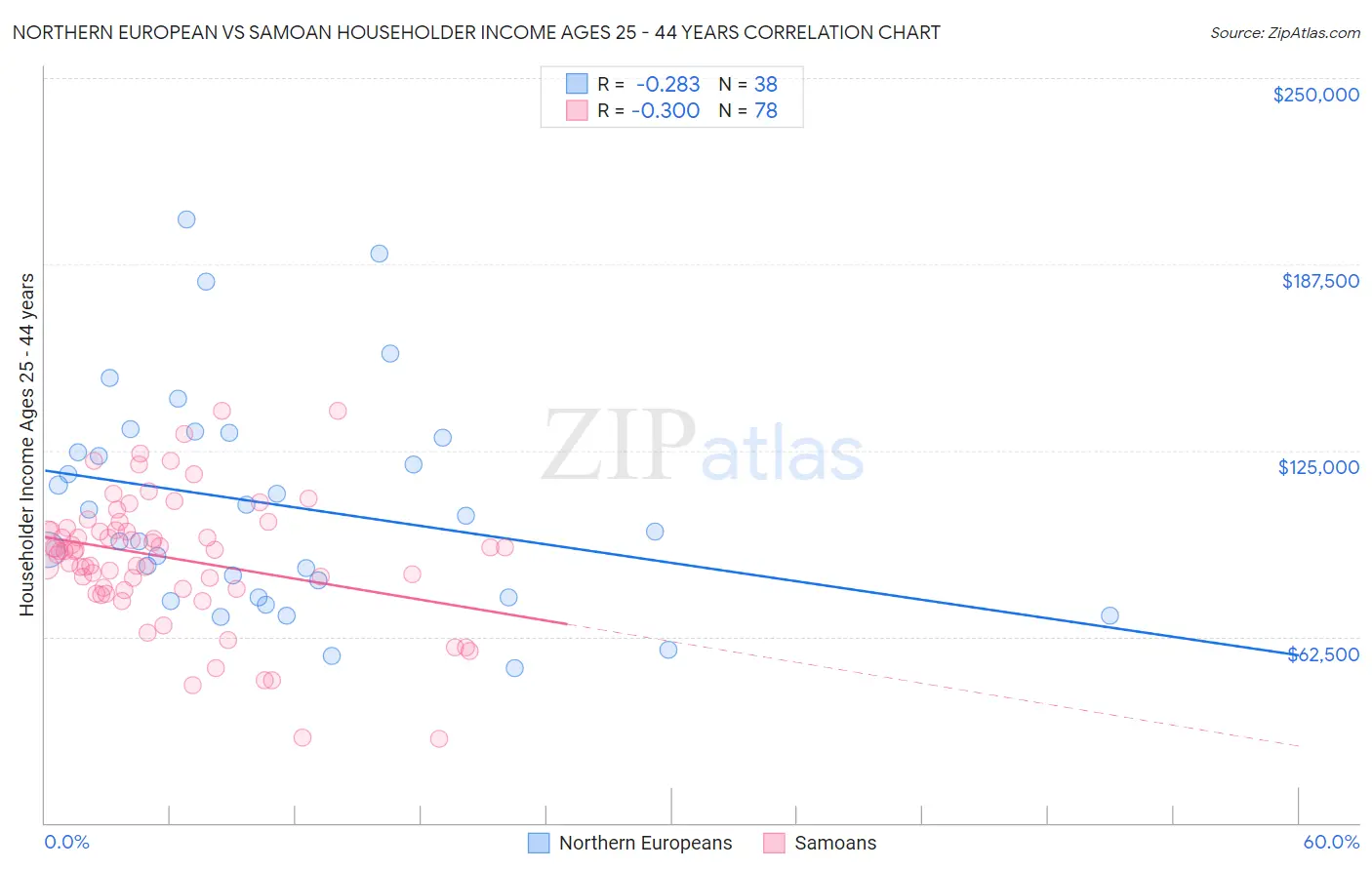 Northern European vs Samoan Householder Income Ages 25 - 44 years