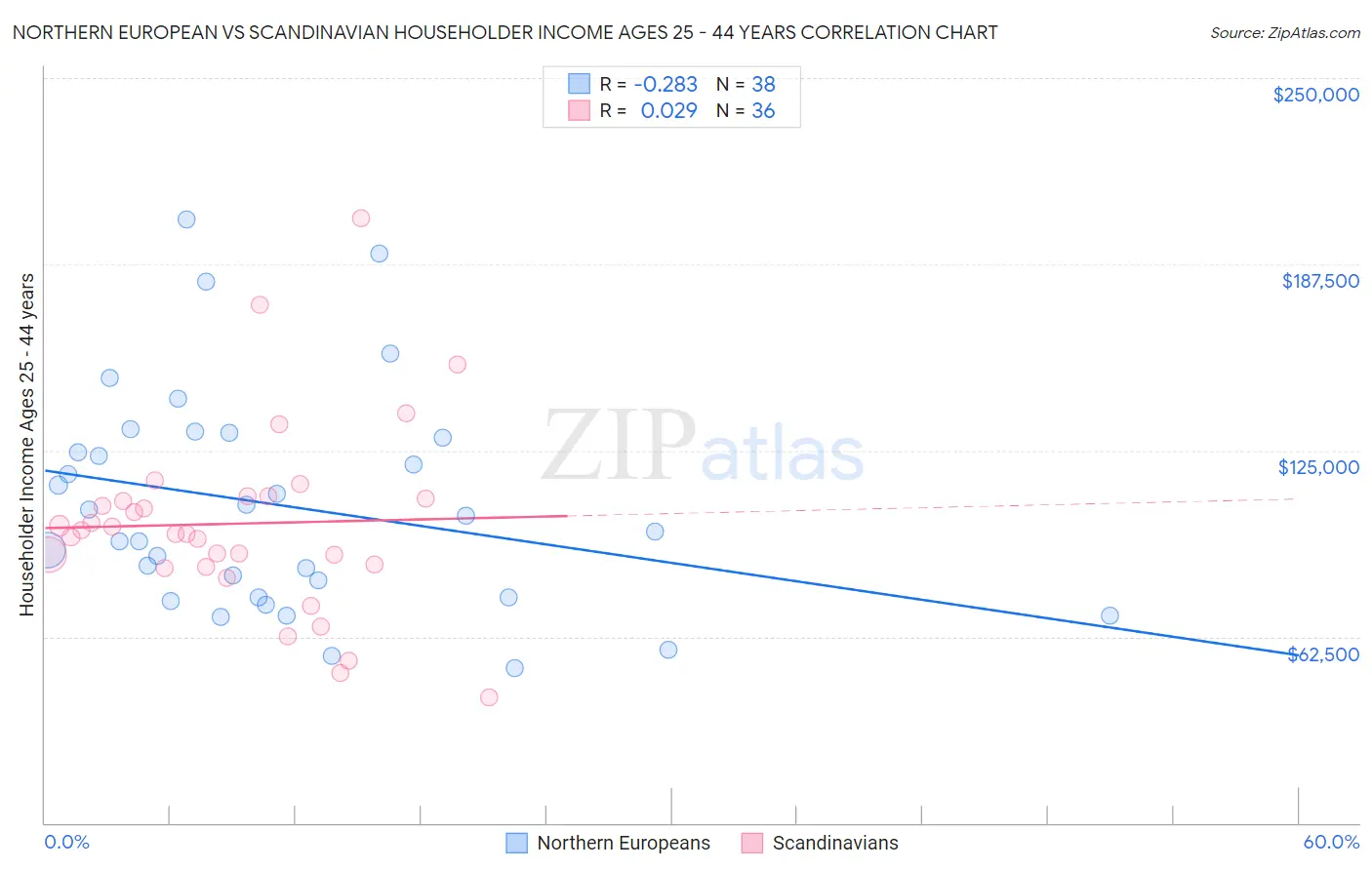 Northern European vs Scandinavian Householder Income Ages 25 - 44 years