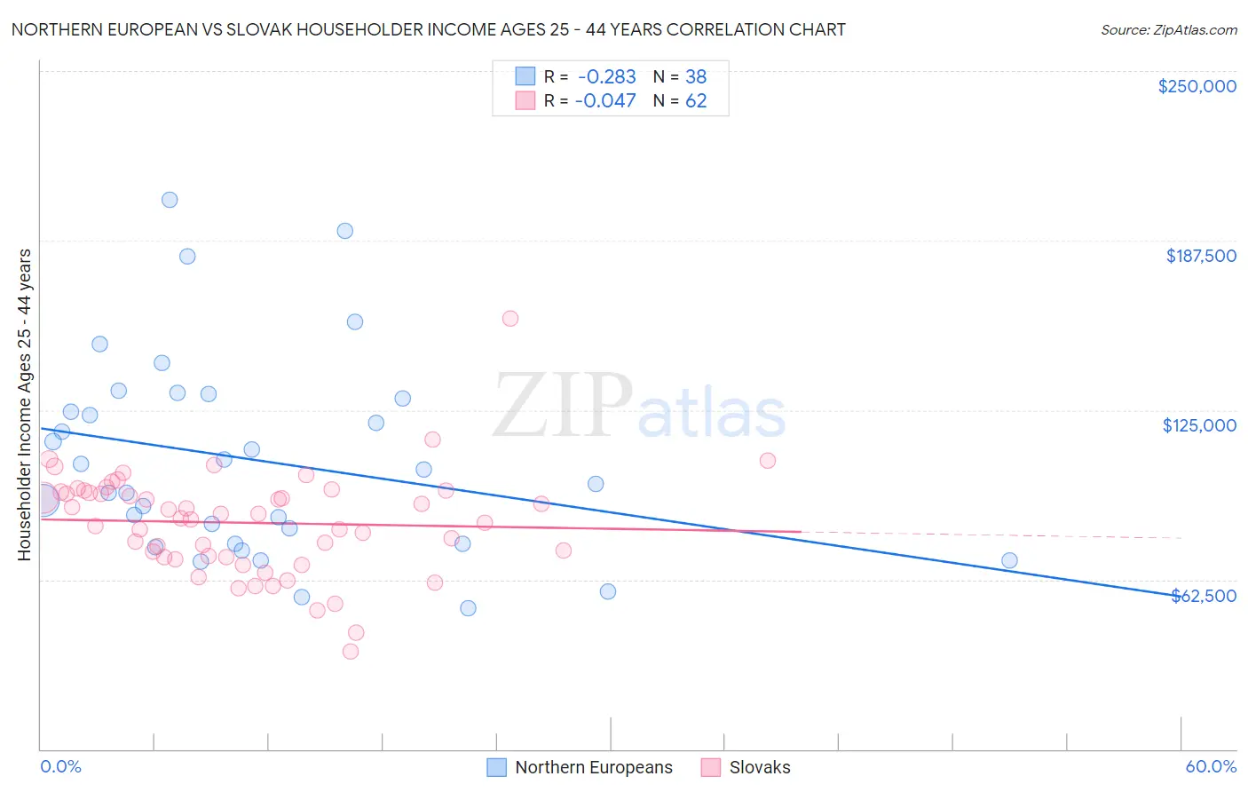 Northern European vs Slovak Householder Income Ages 25 - 44 years