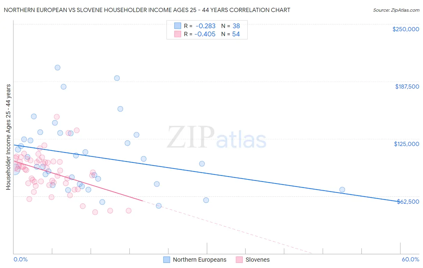 Northern European vs Slovene Householder Income Ages 25 - 44 years