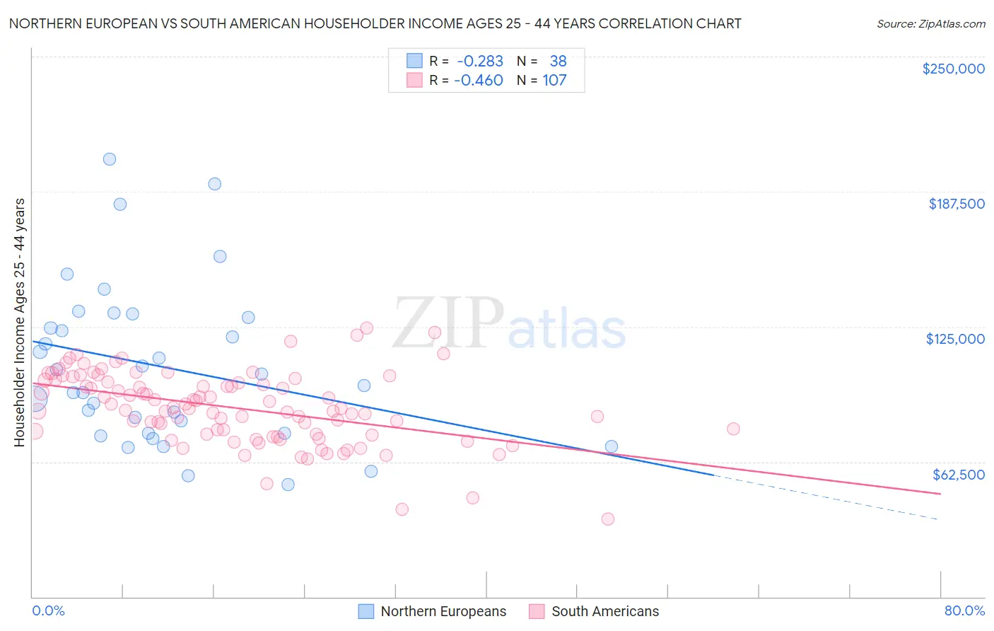 Northern European vs South American Householder Income Ages 25 - 44 years