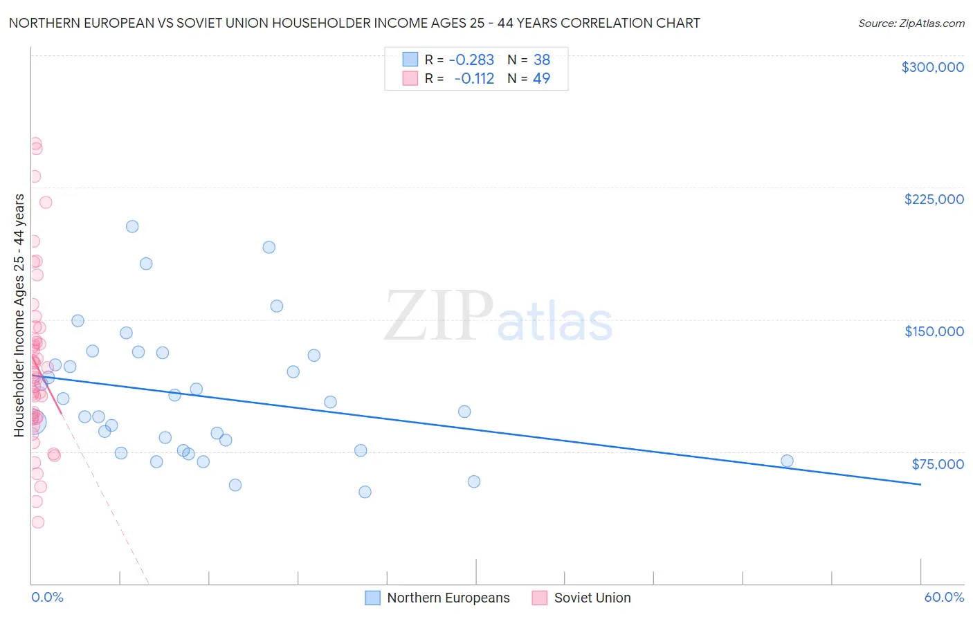 Northern European vs Soviet Union Householder Income Ages 25 - 44 years