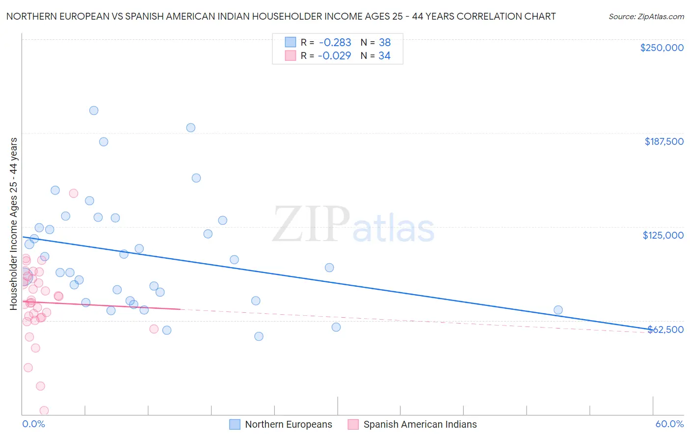 Northern European vs Spanish American Indian Householder Income Ages 25 - 44 years