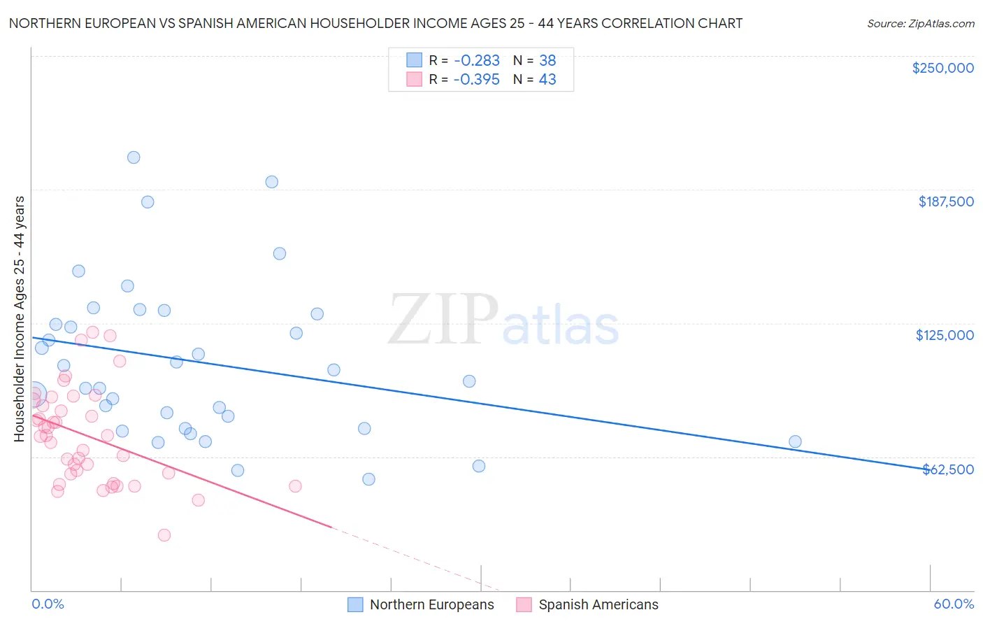 Northern European vs Spanish American Householder Income Ages 25 - 44 years