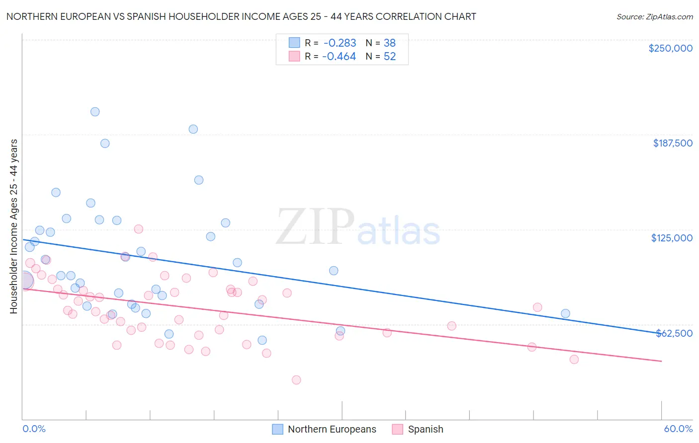 Northern European vs Spanish Householder Income Ages 25 - 44 years