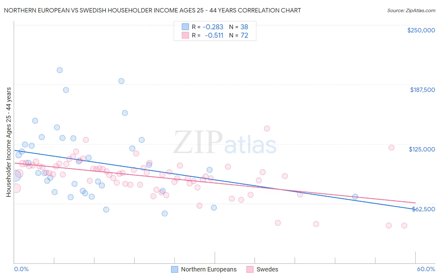 Northern European vs Swedish Householder Income Ages 25 - 44 years