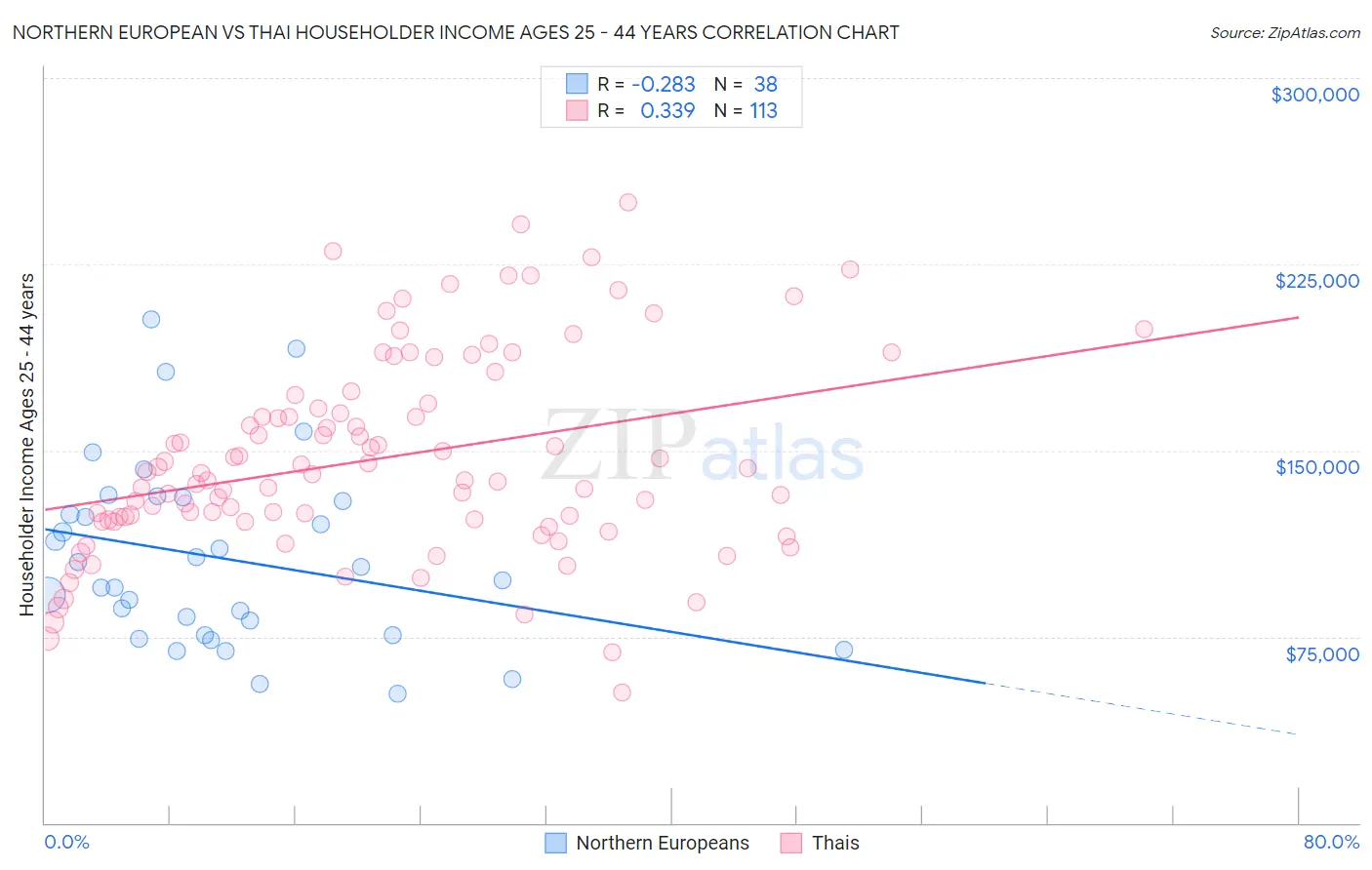 Northern European vs Thai Householder Income Ages 25 - 44 years
