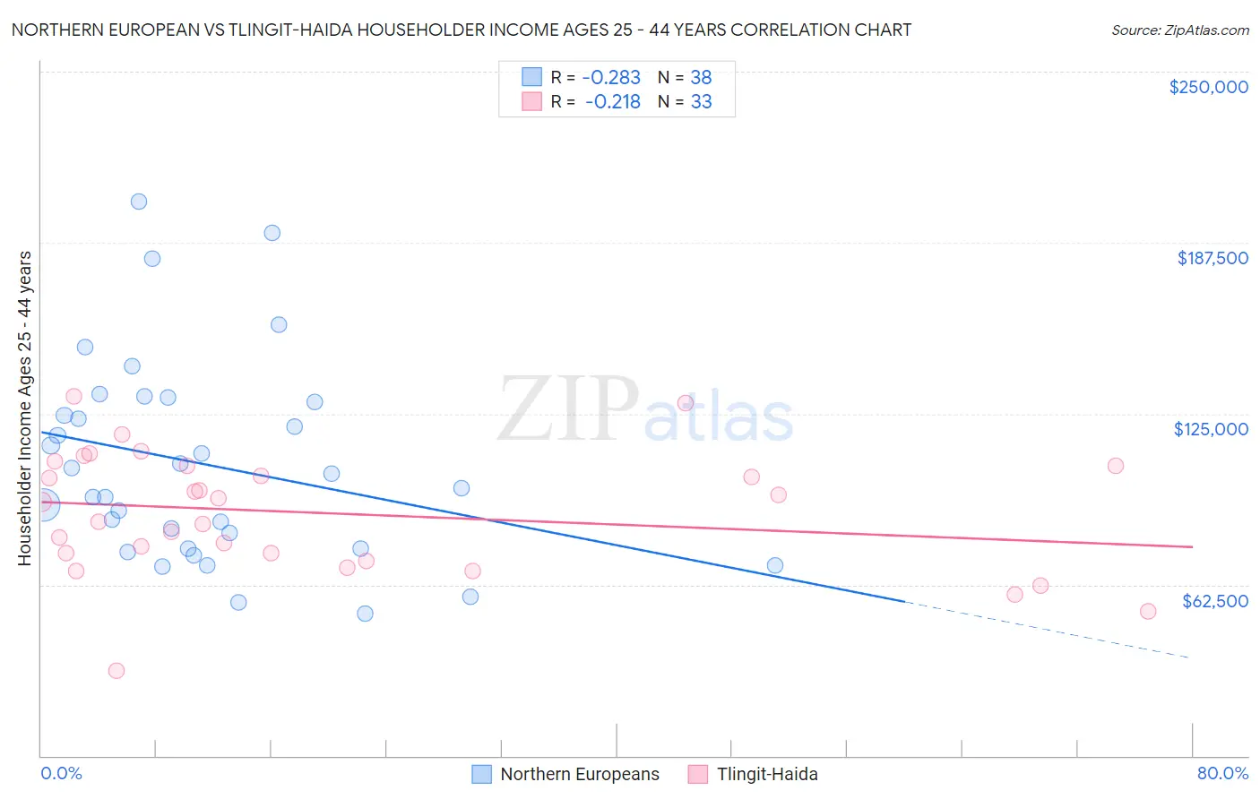 Northern European vs Tlingit-Haida Householder Income Ages 25 - 44 years