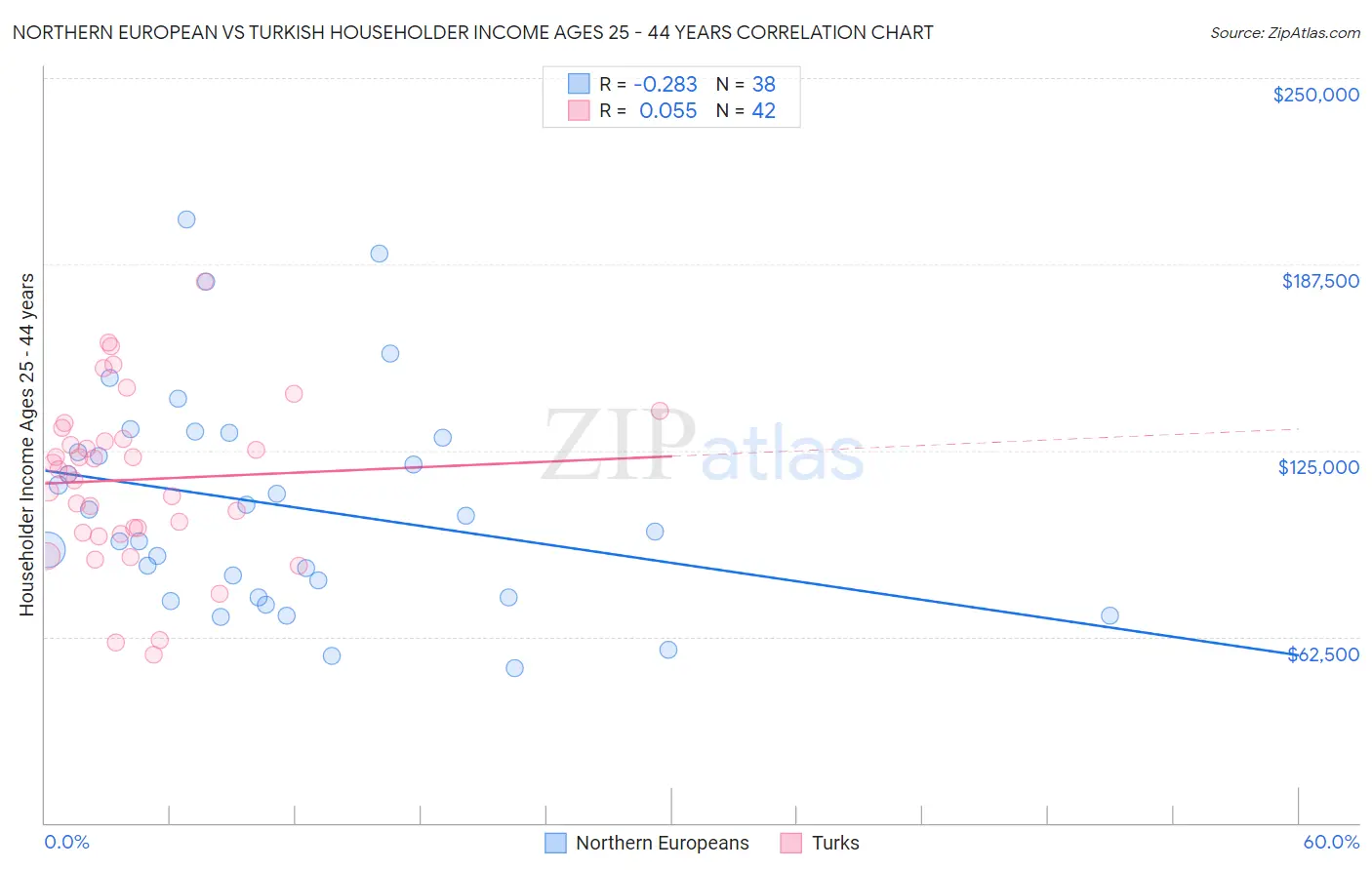 Northern European vs Turkish Householder Income Ages 25 - 44 years